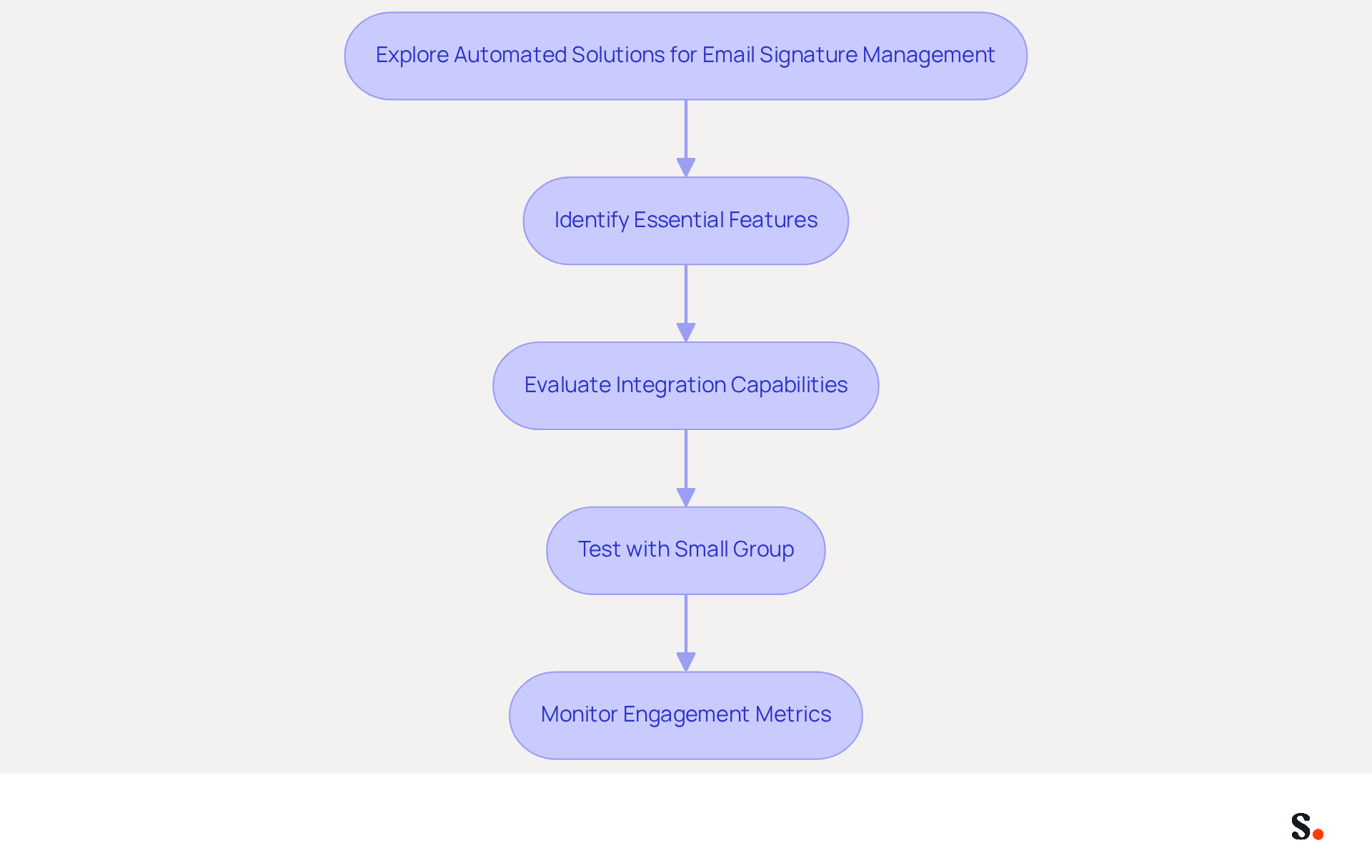 This flowchart guides you through the steps to implement Scribe for email signature management. Start at the top and follow the arrows to see what to do next, from identifying features to monitoring how well the solution works.
