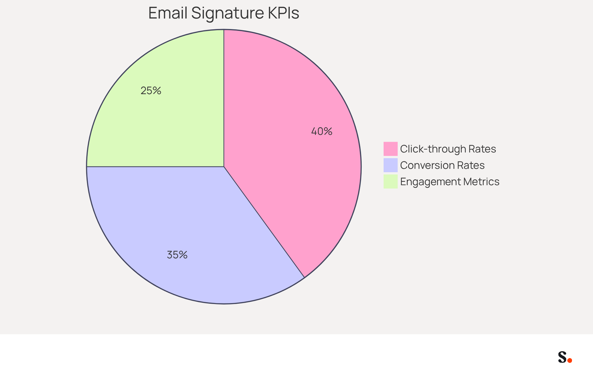 Each slice of the pie shows how much each KPI contributes to understanding the effectiveness of email signatures in marketing. The larger the slice, the more significant that metric is in driving results. Each slice of the pie shows how much each KPI contributes to understanding the effectiveness of email signatures in marketing. The larger the slice, the more significant that metric is in driving results.