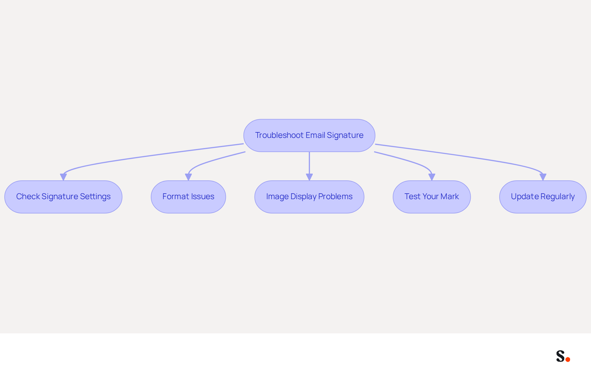 This flowchart guides you through the steps to troubleshoot and optimize your email signature in Outlook. Follow the arrows from the starting point to each step, ensuring your signature is set up correctly and looks professional. This flowchart guides you through the steps to troubleshoot and optimize your email signature in Outlook. Follow the arrows from the starting point to each step, ensuring your signature is set up correctly and looks professional.
