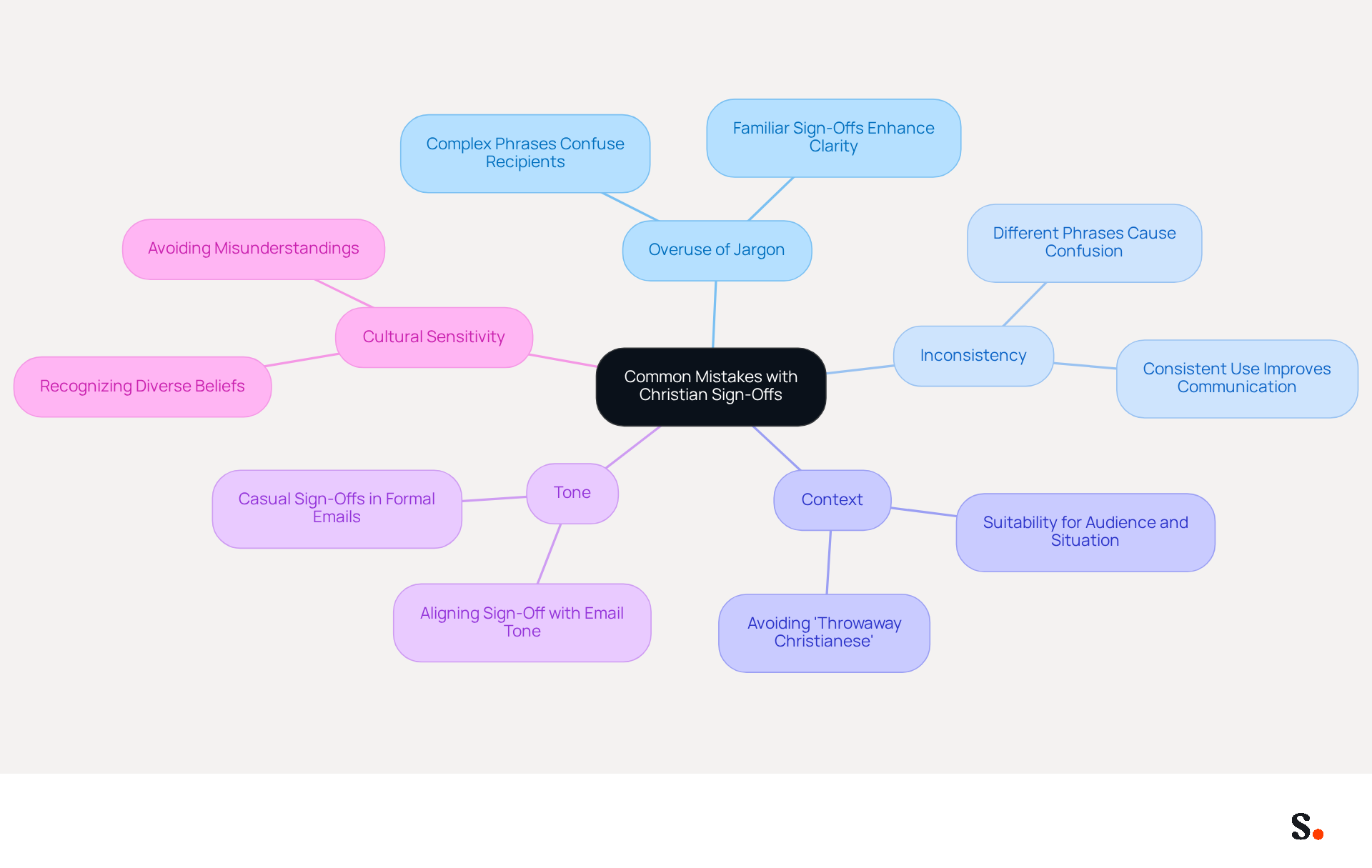 This mindmap helps you see the main mistakes to avoid when using Christian sign-offs. Each branch represents a different mistake, and the sub-branches give you more details about why it's important to avoid them. Follow the branches to understand how to communicate more effectively! This mindmap helps you see the main mistakes to avoid when using Christian sign-offs. Each branch represents a different mistake, and the sub-branches give you more details about why it's important to avoid them. Follow the branches to understand how to communicate more effectively!