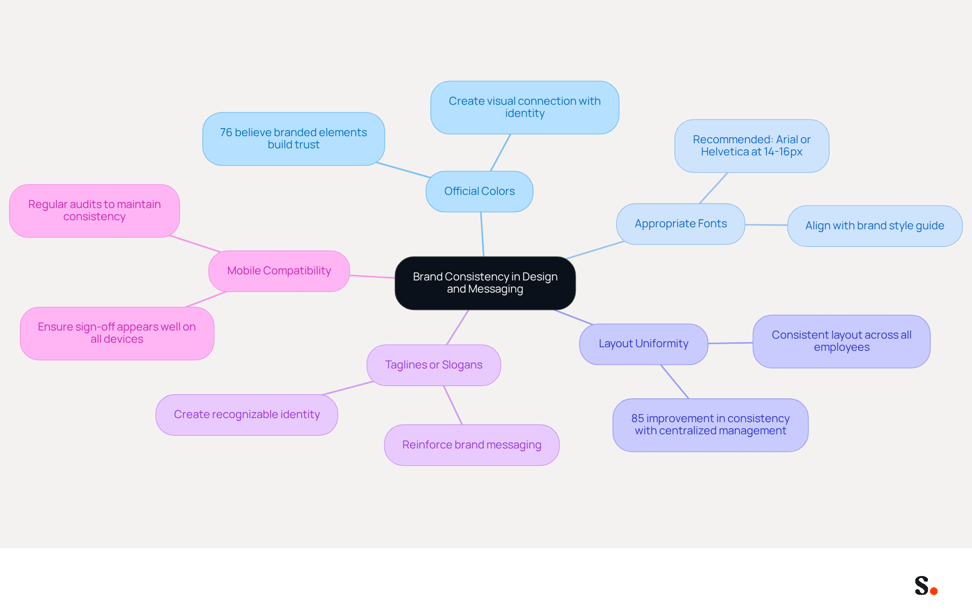 This mindmap starts with the main idea of brand consistency at the center. Each branch represents a key practice to follow, with additional details or statistics that support why these practices are important. The colors and layout help to visually separate each practice, making it easier to digest the information.