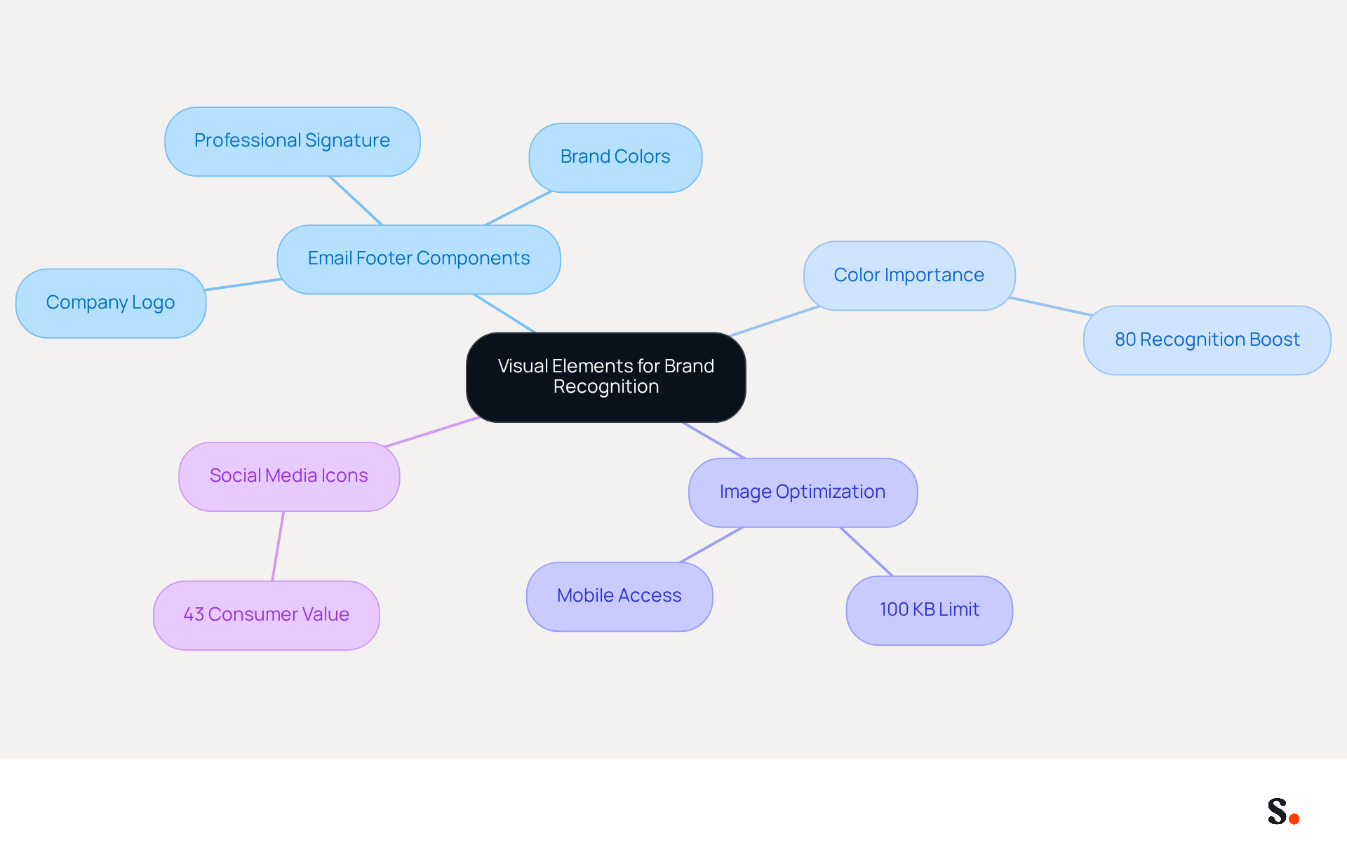 This mindmap illustrates how different visual elements contribute to brand recognition. Start at the center with the main topic, then explore each branch to see how logos, colors, and social media icons play a role in enhancing brand identity and engagement. This mindmap illustrates how different visual elements contribute to brand recognition. Start at the center with the main topic, then explore each branch to see how logos, colors, and social media icons play a role in enhancing brand identity and engagement.