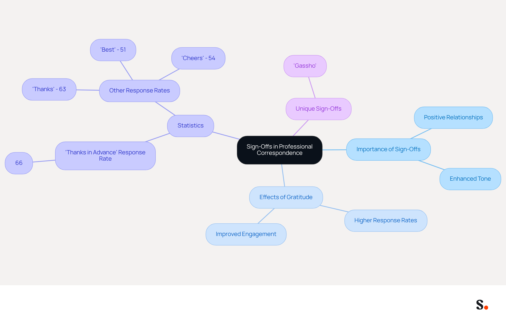 This mindmap illustrates how different sign-offs can affect professional communication. Start at the center with the main idea, then explore how gratitude enhances relationships and response rates, along with unique alternatives to standard sign-offs.