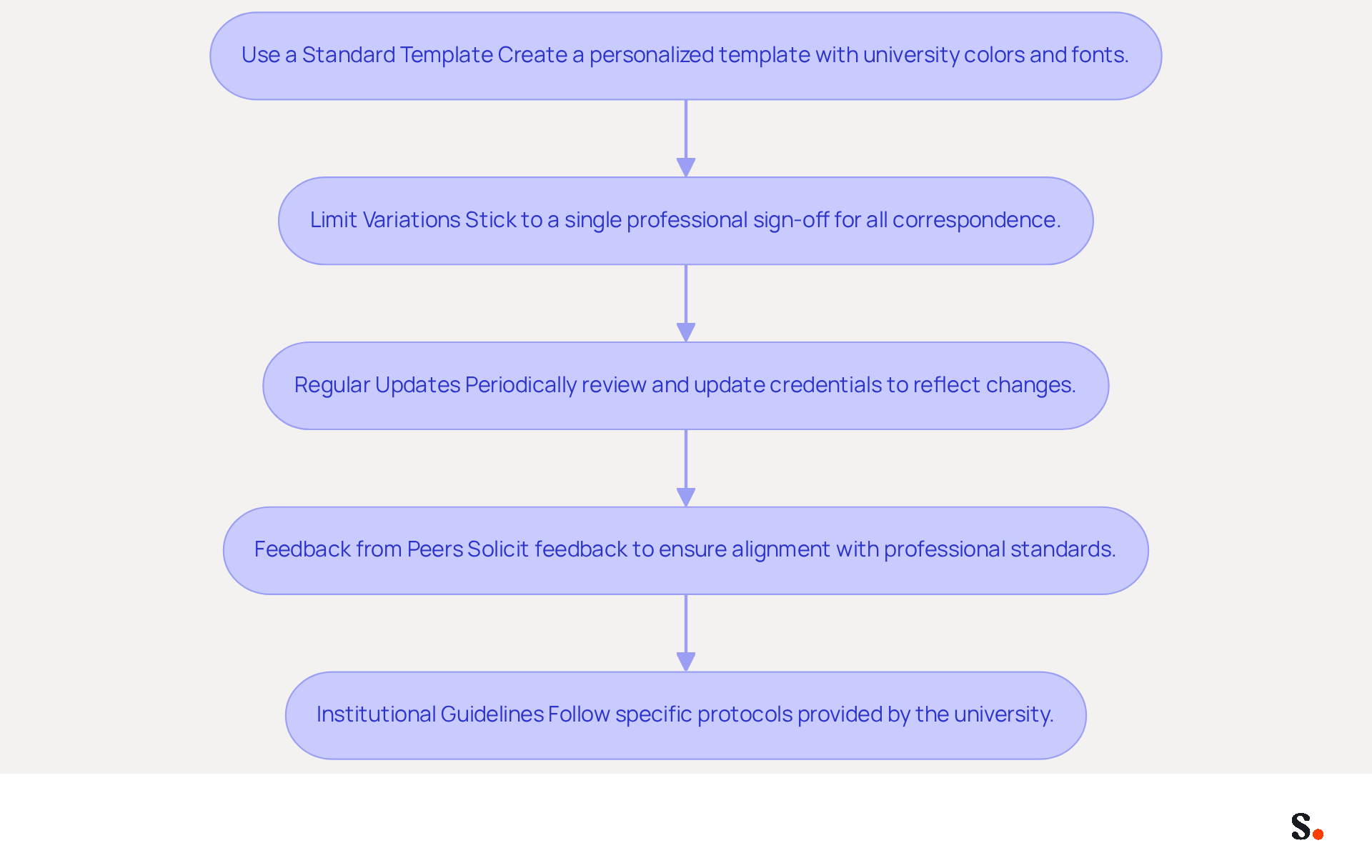 This flowchart guides you through the essential steps to create a consistent email signature. Follow the arrows from one box to the next to ensure your email communications reflect a professional and cohesive brand image.