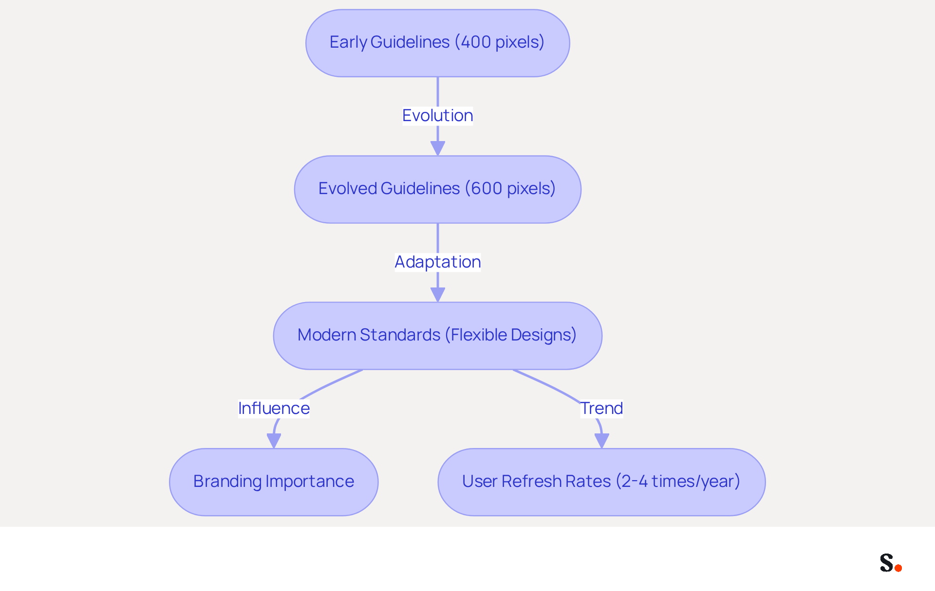 This flowchart shows how email signature standards have changed over time. Each box represents a key stage in the evolution, from early guidelines to modern practices. Follow the arrows to see how branding and technology have influenced these changes.