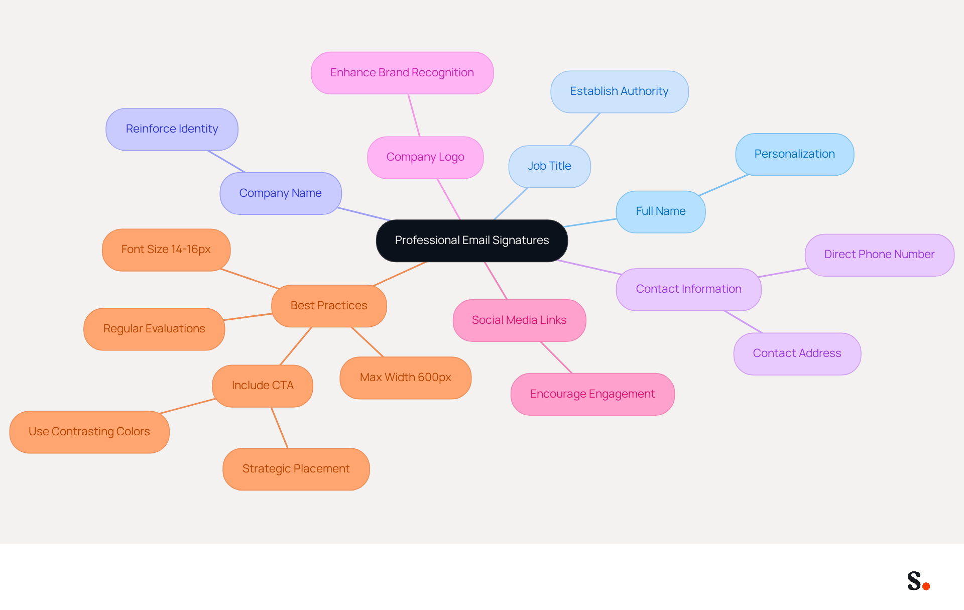 This mindmap shows the key components of a professional email signature. Start at the center with the main topic, then follow the branches to see each essential element and related best practices. Each color-coded branch helps you quickly identify different aspects of creating effective signatures. This mindmap shows the key components of a professional email signature. Start at the center with the main topic, then follow the branches to see each essential element and related best practices. Each color-coded branch helps you quickly identify different aspects of creating effective signatures.