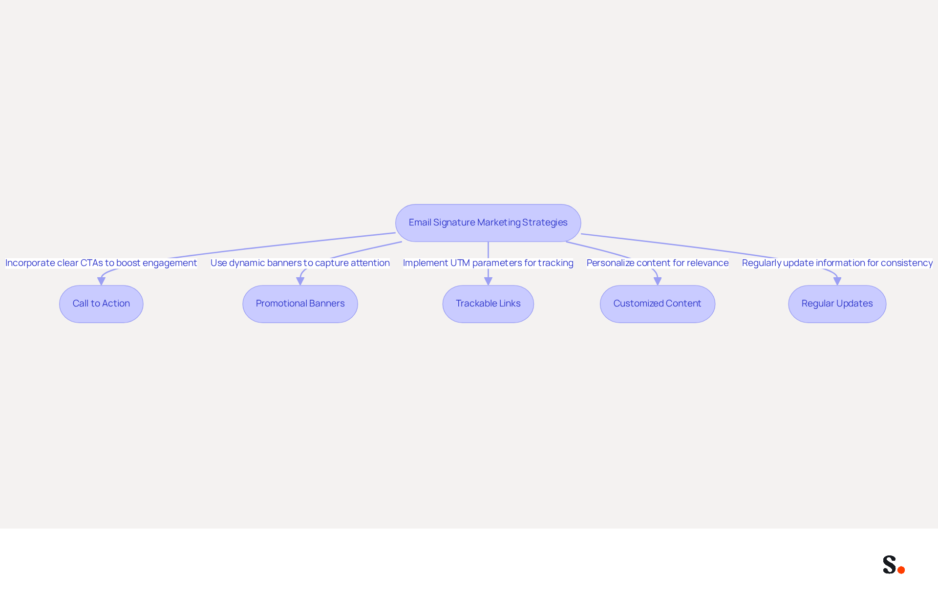 This flowchart outlines key strategies for enhancing your email signature's marketing potential. Each box represents a different strategy, and the arrows show how they all connect to the main goal of improving engagement and effectiveness.