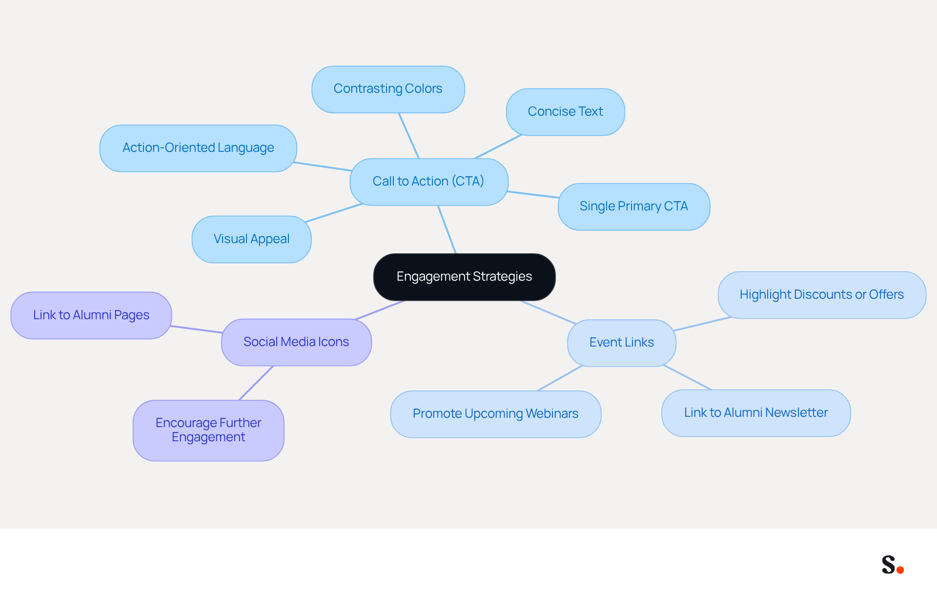 This mindmap starts with the main idea of enhancing engagement and branches out into specific strategies. Each branch represents a different tactic, and the sub-branches provide more details on how to implement those tactics effectively. This mindmap starts with the main idea of enhancing engagement and branches out into specific strategies. Each branch represents a different tactic, and the sub-branches provide more details on how to implement those tactics effectively.