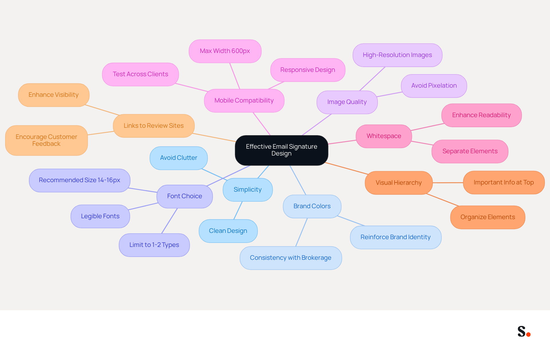 This mindmap shows the key principles for designing an effective email signature. Each branch represents a principle, and you can explore the details by following the sub-branches. The central idea is how to create a signature that enhances professionalism and client engagement. This mindmap shows the key principles for designing an effective email signature. Each branch represents a principle, and you can explore the details by following the sub-branches. The central idea is how to create a signature that enhances professionalism and client engagement.