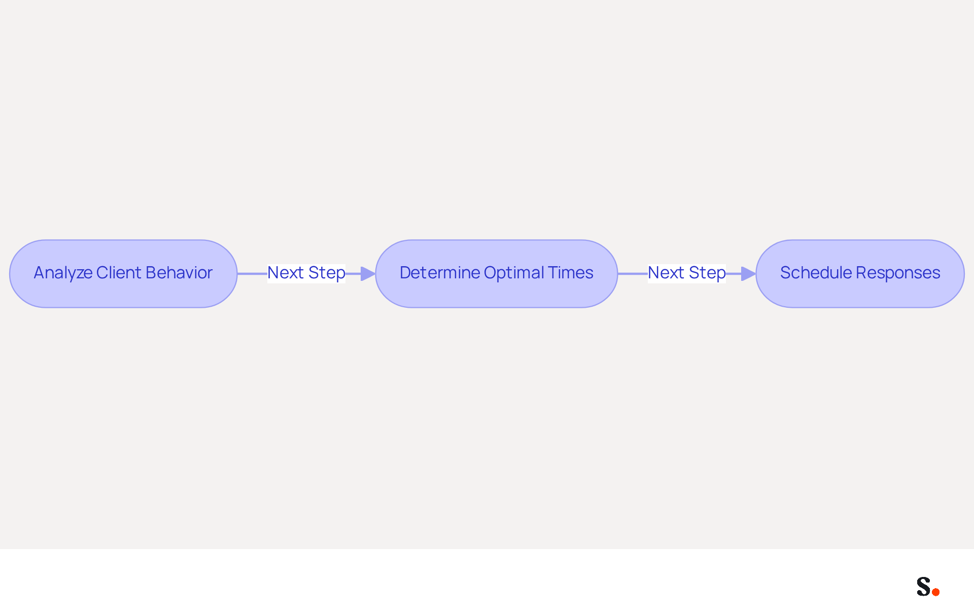 Follow the arrows to see how to improve your automated responses. Start by analyzing client behavior, then find the best times to send messages, and finally, schedule your replies to match those times. Follow the arrows to see how to improve your automated responses. Start by analyzing client behavior, then find the best times to send messages, and finally, schedule your replies to match those times.