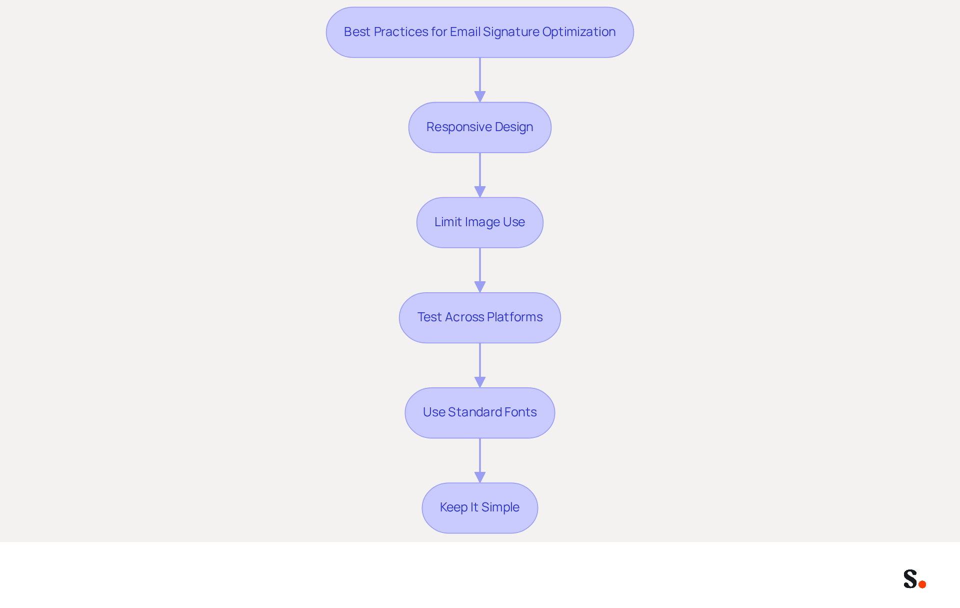 Each box represents a key practice for creating effective email signatures. Follow the arrows to see the recommended order of steps to enhance your email communications.