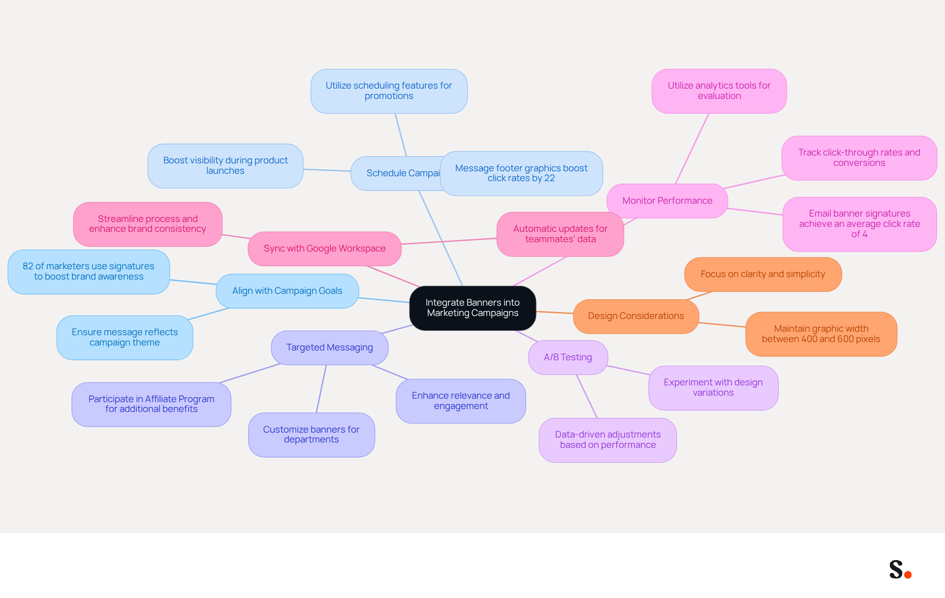 This mindmap starts with the main idea of integrating banners into marketing campaigns at the center. Each branch represents a best practice, and you can follow the branches to see specific strategies and tips related to that practice. The colors help differentiate each area, making it easier to navigate and understand the overall approach. This mindmap starts with the main idea of integrating banners into marketing campaigns at the center. Each branch represents a best practice, and you can follow the branches to see specific strategies and tips related to that practice. The colors help differentiate each area, making it easier to navigate and understand the overall approach.