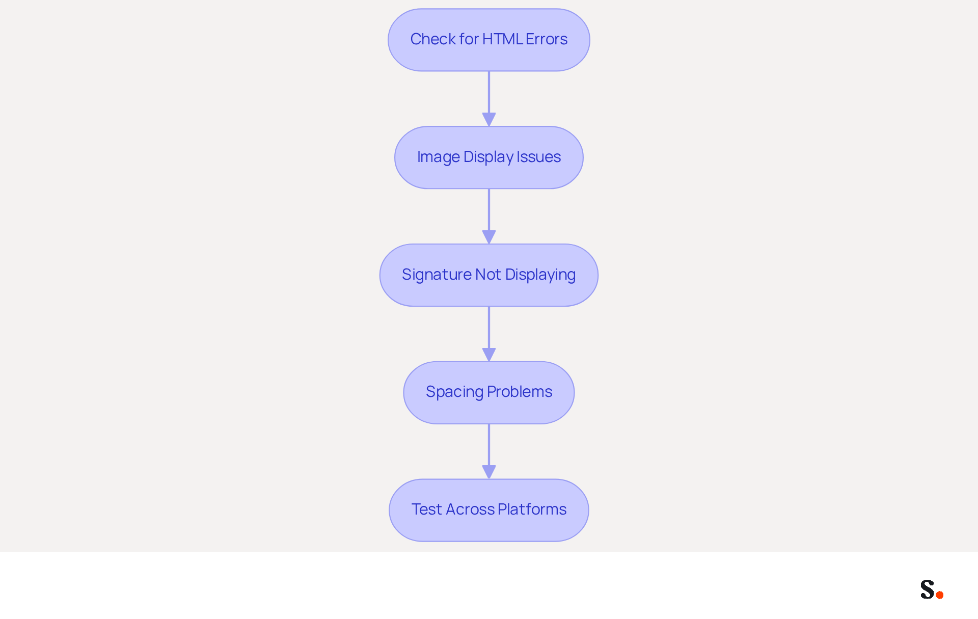 Each box represents a step you should take to troubleshoot your HTML signature. Follow the arrows to see the order of actions, starting from checking for errors to testing your signature across different email platforms. Each box represents a step you should take to troubleshoot your HTML signature. Follow the arrows to see the order of actions, starting from checking for errors to testing your signature across different email platforms.