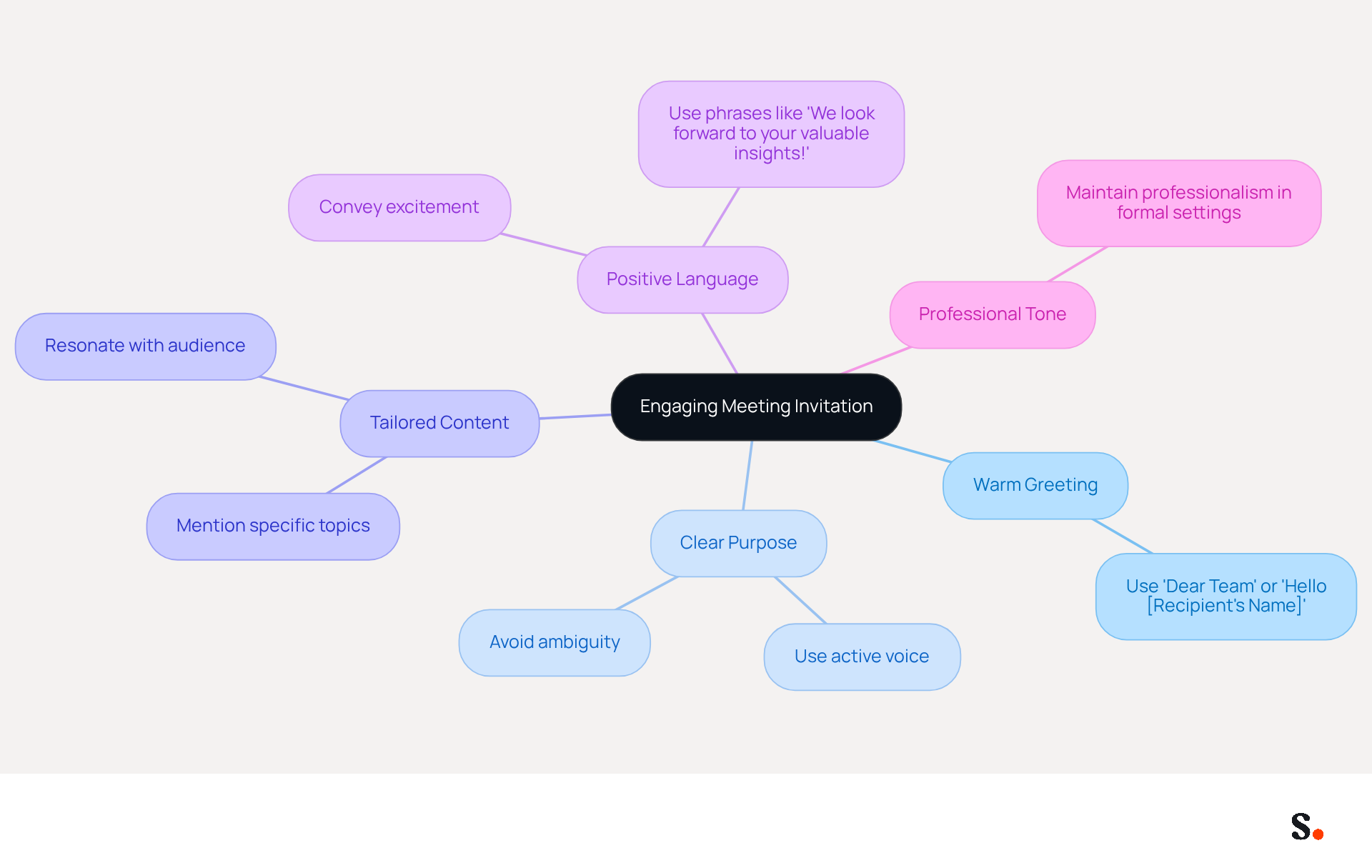 This mindmap shows how to create an engaging meeting invitation. Start at the center with the main idea, then follow the branches to see different strategies and tips that can help make your invitation more appealing and effective. This mindmap shows how to create an engaging meeting invitation. Start at the center with the main idea, then follow the branches to see different strategies and tips that can help make your invitation more appealing and effective.