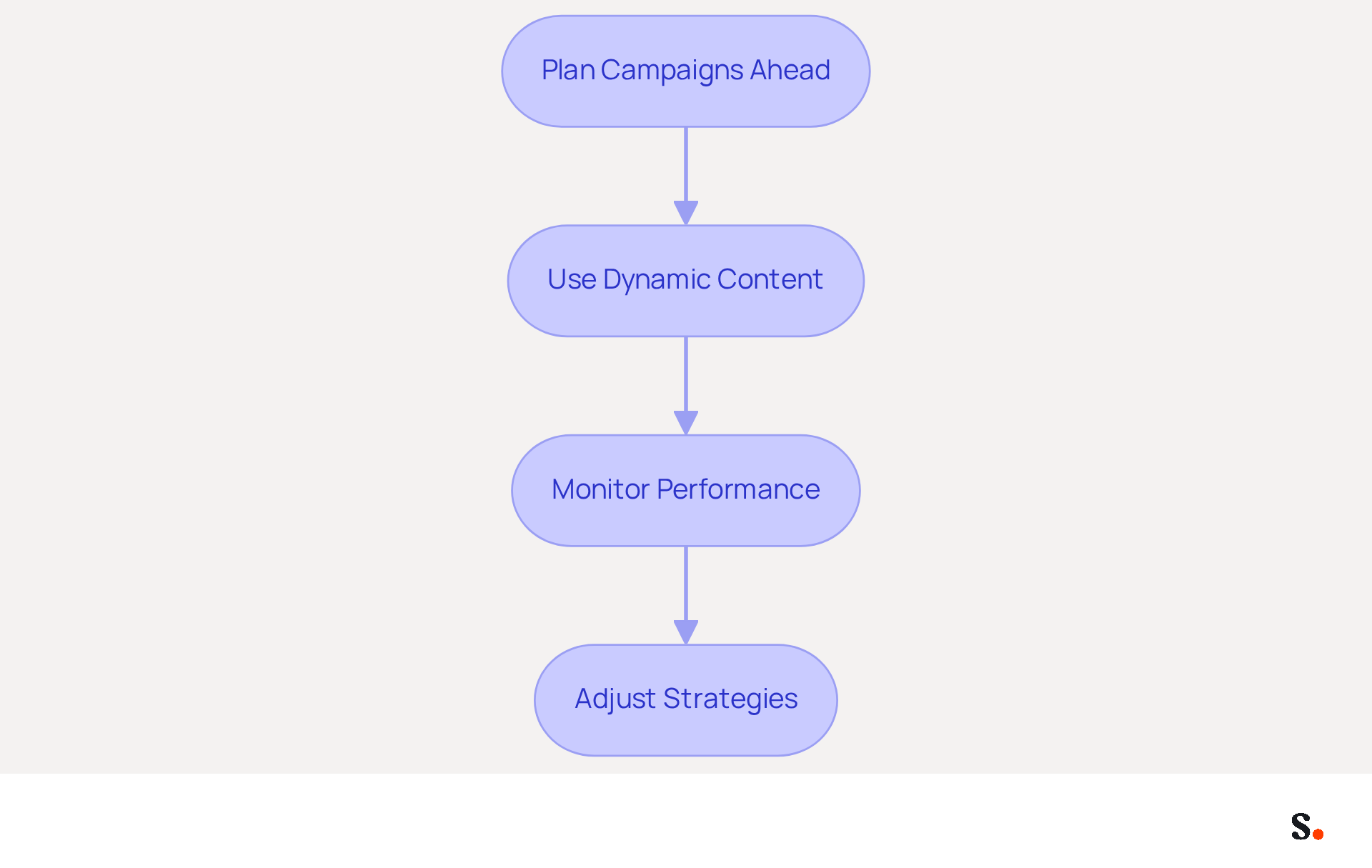 This flowchart shows the steps to maximize your marketing campaigns. Start with planning, then move to using dynamic content, followed by monitoring performance, and finally adjusting your strategies based on what you learn.
