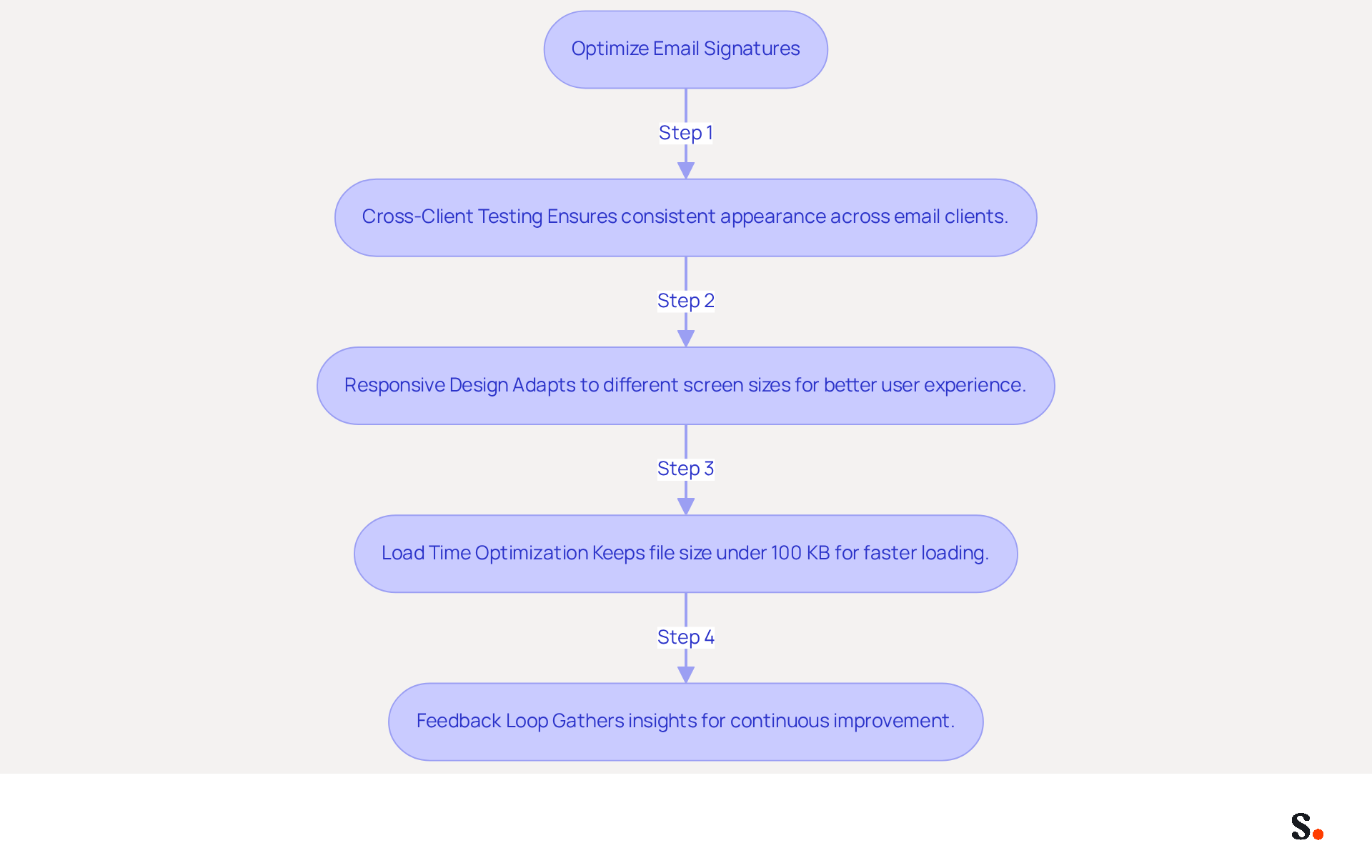 This flowchart guides you through the essential steps to ensure your email signatures look great and function well across all platforms. Follow the arrows to see how each step builds on the previous one, leading to a more effective email communication strategy.