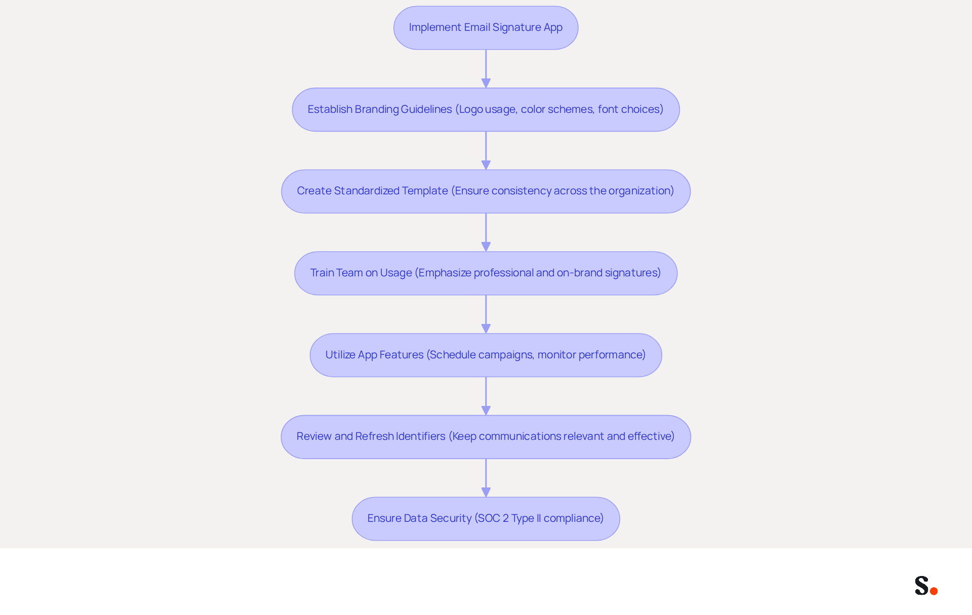 This flowchart outlines the steps to successfully implement your email signature app. Start at the top and follow the arrows down to see each action you need to take, ensuring a smooth and effective implementation. This flowchart outlines the steps to successfully implement your email signature app. Start at the top and follow the arrows down to see each action you need to take, ensuring a smooth and effective implementation.