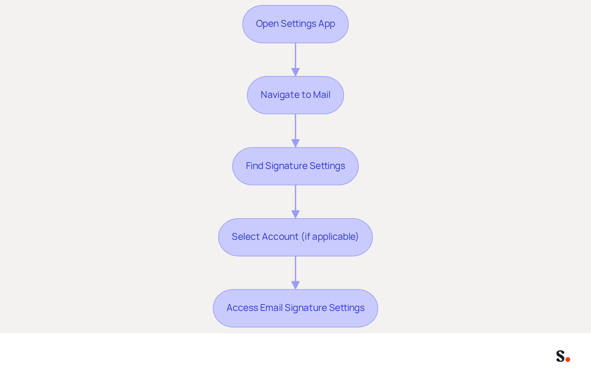 Each box represents a step in the process of changing your email signature on an iPhone. Follow the arrows from the top to the bottom to complete the process. Each box represents a step in the process of changing your email signature on an iPhone. Follow the arrows from the top to the bottom to complete the process.