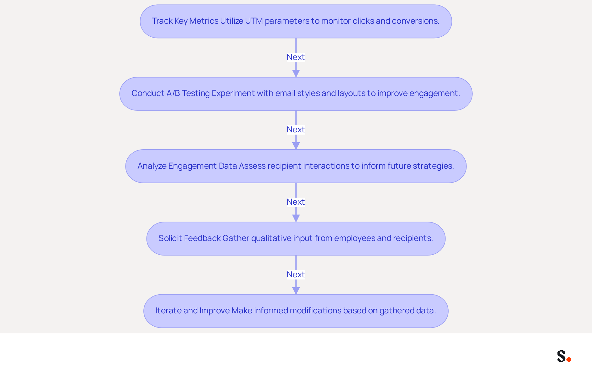 This flowchart guides you through the steps to optimize your email signatures. Start with tracking metrics, then move to testing different styles, analyzing how people engage, gathering feedback, and finally making improvements based on what you've learned. Each step builds on the last to help you create more effective email signatures. This flowchart guides you through the steps to optimize your email signatures. Start with tracking metrics, then move to testing different styles, analyzing how people engage, gathering feedback, and finally making improvements based on what you've learned. Each step builds on the last to help you create more effective email signatures.