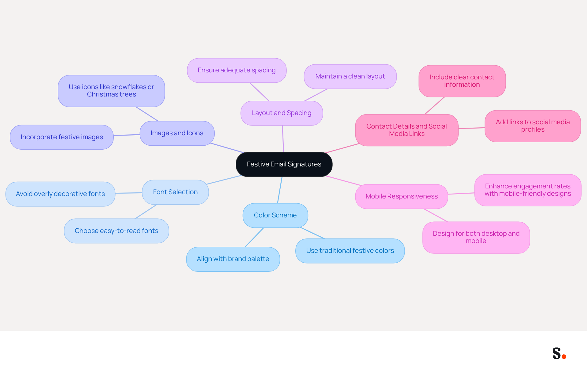 This mindmap starts with the main idea of creating festive email signatures at the center. Each branch represents a different design strategy, and you can follow the branches to see specific tips for each area. The festive colors help convey the holiday spirit while keeping the information organized. This mindmap starts with the main idea of creating festive email signatures at the center. Each branch represents a different design strategy, and you can follow the branches to see specific tips for each area. The festive colors help convey the holiday spirit while keeping the information organized.