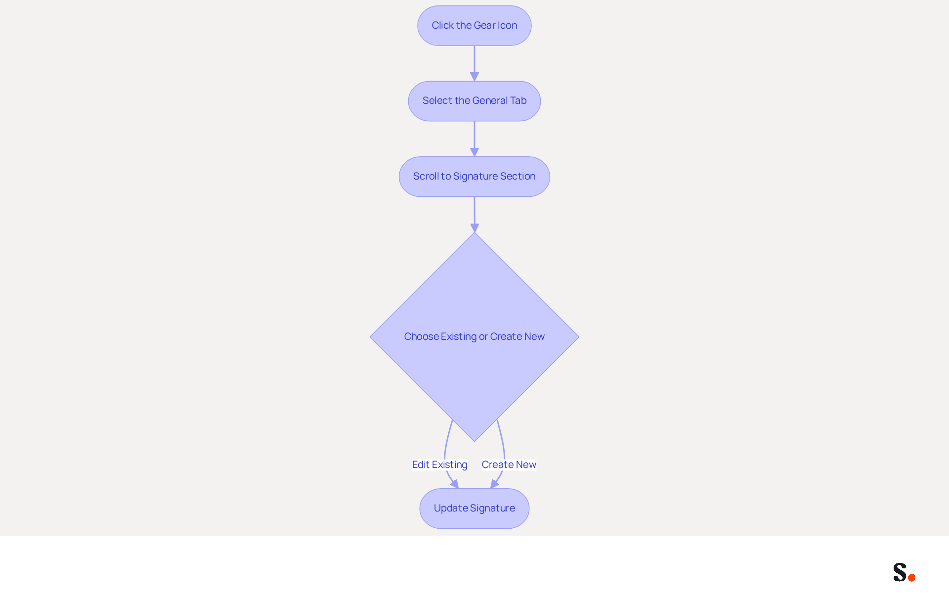 Each box represents a step you need to take to find and edit your email signature in Gmail. Follow the arrows to see the order of actions you should take. Each box represents a step you need to take to find and edit your email signature in Gmail. Follow the arrows to see the order of actions you should take.