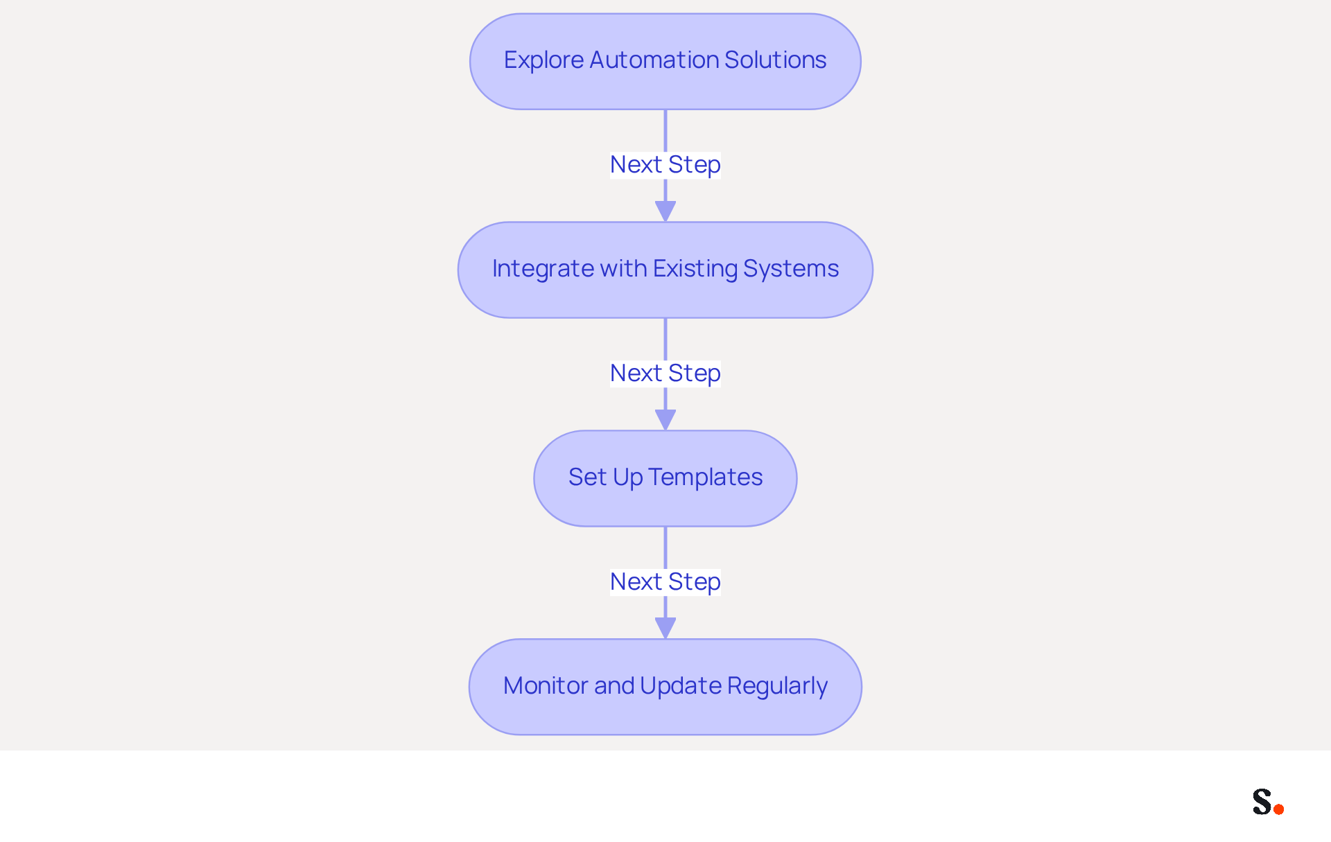 This flowchart outlines the steps to effectively manage email signatures using automation tools. Start with exploring solutions, then integrate them with your systems, set up templates for consistency, and finally, monitor and update regularly to ensure professionalism and brand integrity.