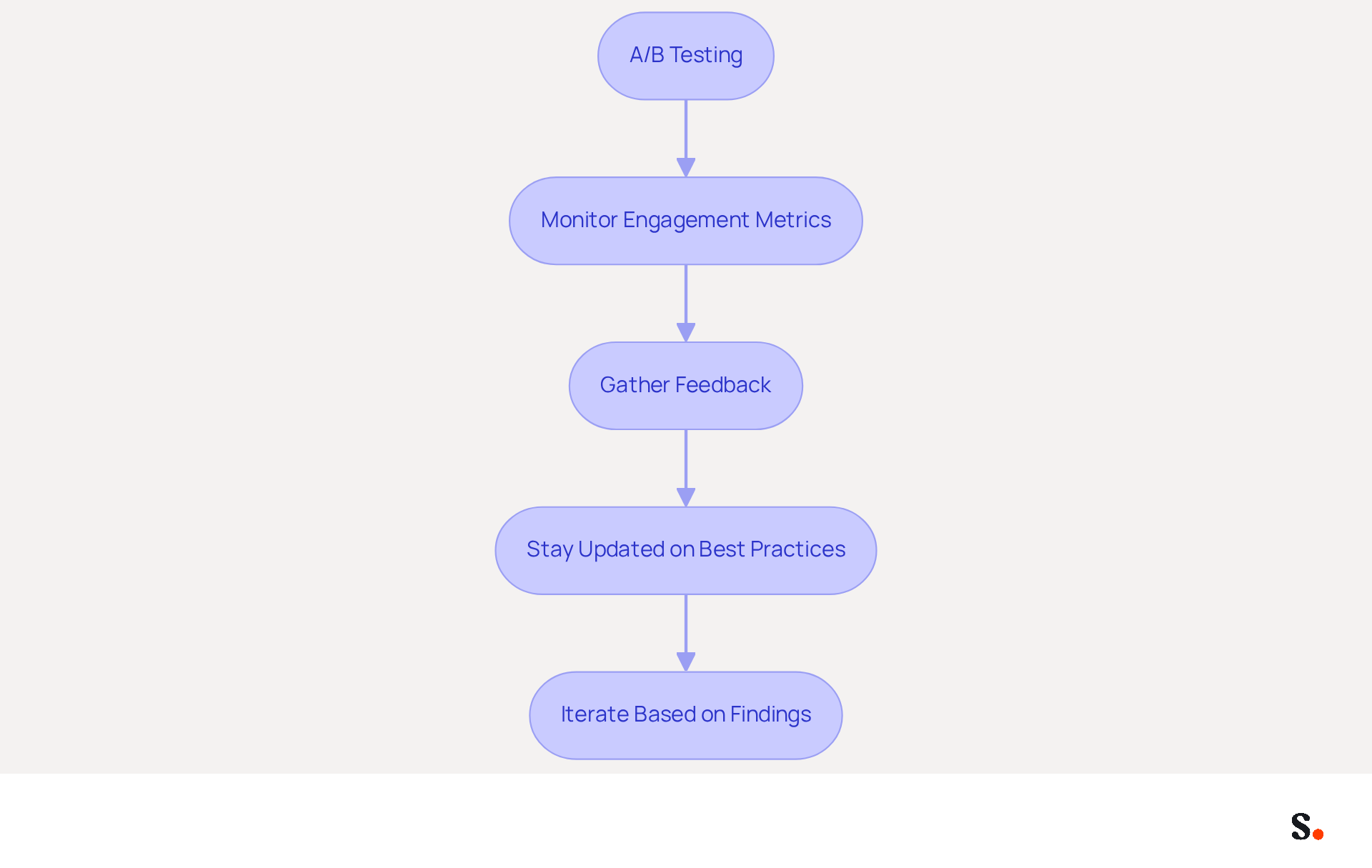 Each box represents a step in the process of optimizing your email templates. Follow the arrows to see how each step builds on the previous one, leading to better automated responses and increased customer satisfaction. Each box represents a step in the process of optimizing your email templates. Follow the arrows to see how each step builds on the previous one, leading to better automated responses and increased customer satisfaction.