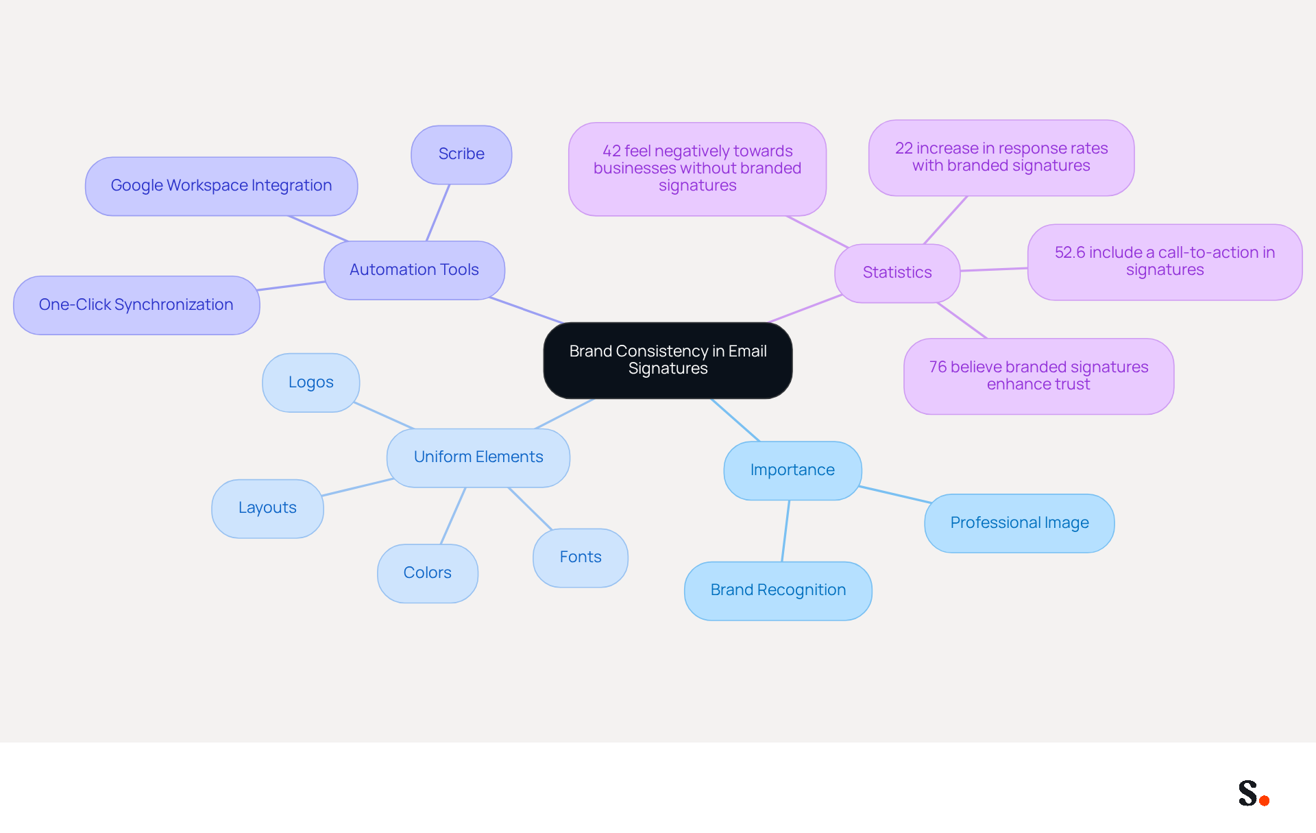 This mindmap illustrates how brand consistency in email signatures is vital for professionalism and recognition. Each branch represents a key aspect of the topic, showing how they relate to the central idea.