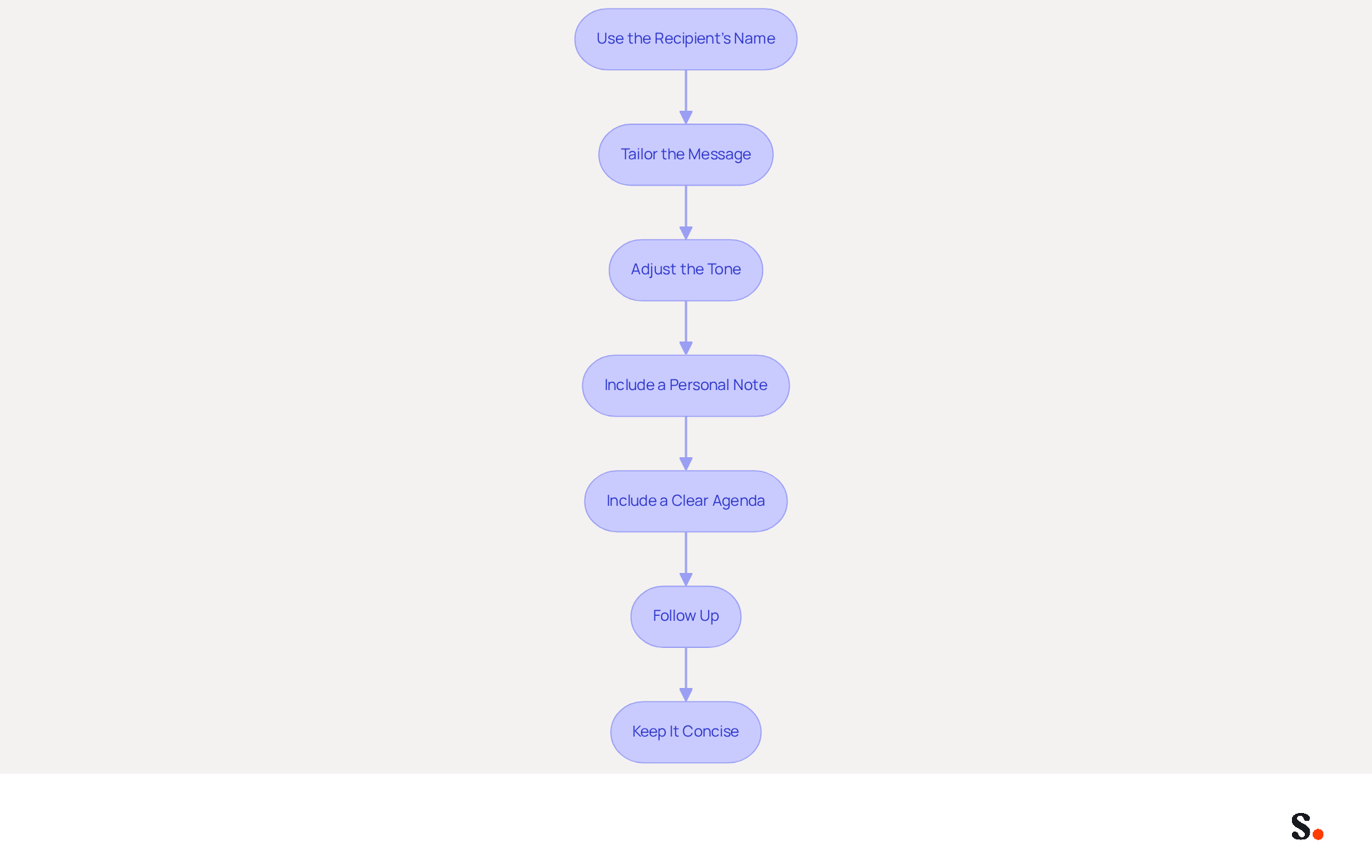 Each box represents a step you can take to make your invitation more personal and engaging. Follow the arrows to see the order of actions that can help you connect better with your recipients. Each box represents a step you can take to make your invitation more personal and engaging. Follow the arrows to see the order of actions that can help you connect better with your recipients.