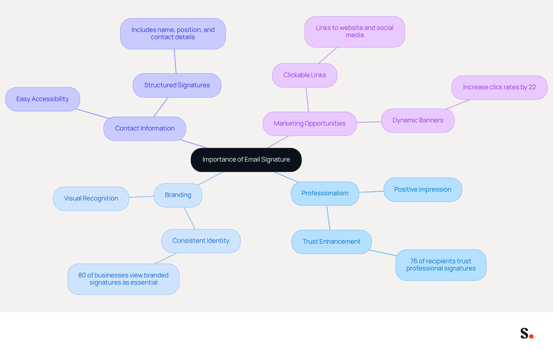 This mindmap starts with the central idea of why email signatures matter, branching out into four key areas. Each branch highlights a reason, with additional details that explain why that aspect is important. Follow the branches to see how each reason contributes to the overall effectiveness of your email signature.