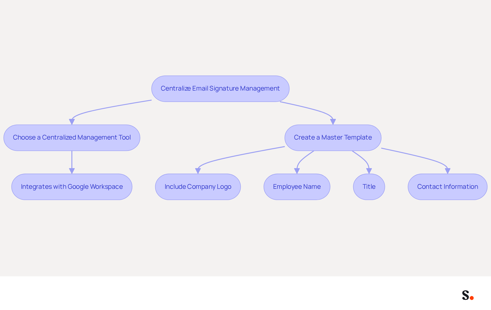 This flowchart shows the steps organizations should follow to manage email signatures consistently. Start at the top with the main goal, then follow the arrows to see the actions needed to achieve it. Each box represents a key step in the process. This flowchart shows the steps organizations should follow to manage email signatures consistently. Start at the top with the main goal, then follow the arrows to see the actions needed to achieve it. Each box represents a key step in the process.