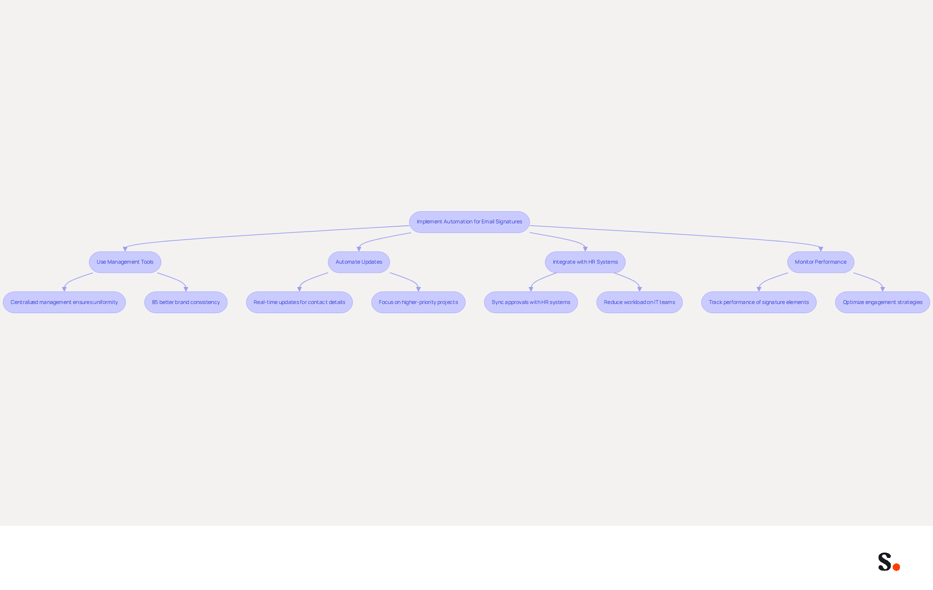 This flowchart outlines the steps organizations can take to automate their email signature management. Each box represents a strategy, and the arrows show how these strategies connect to improve efficiency and consistency. Follow the flow to see how each step contributes to the overall goal of better email branding.