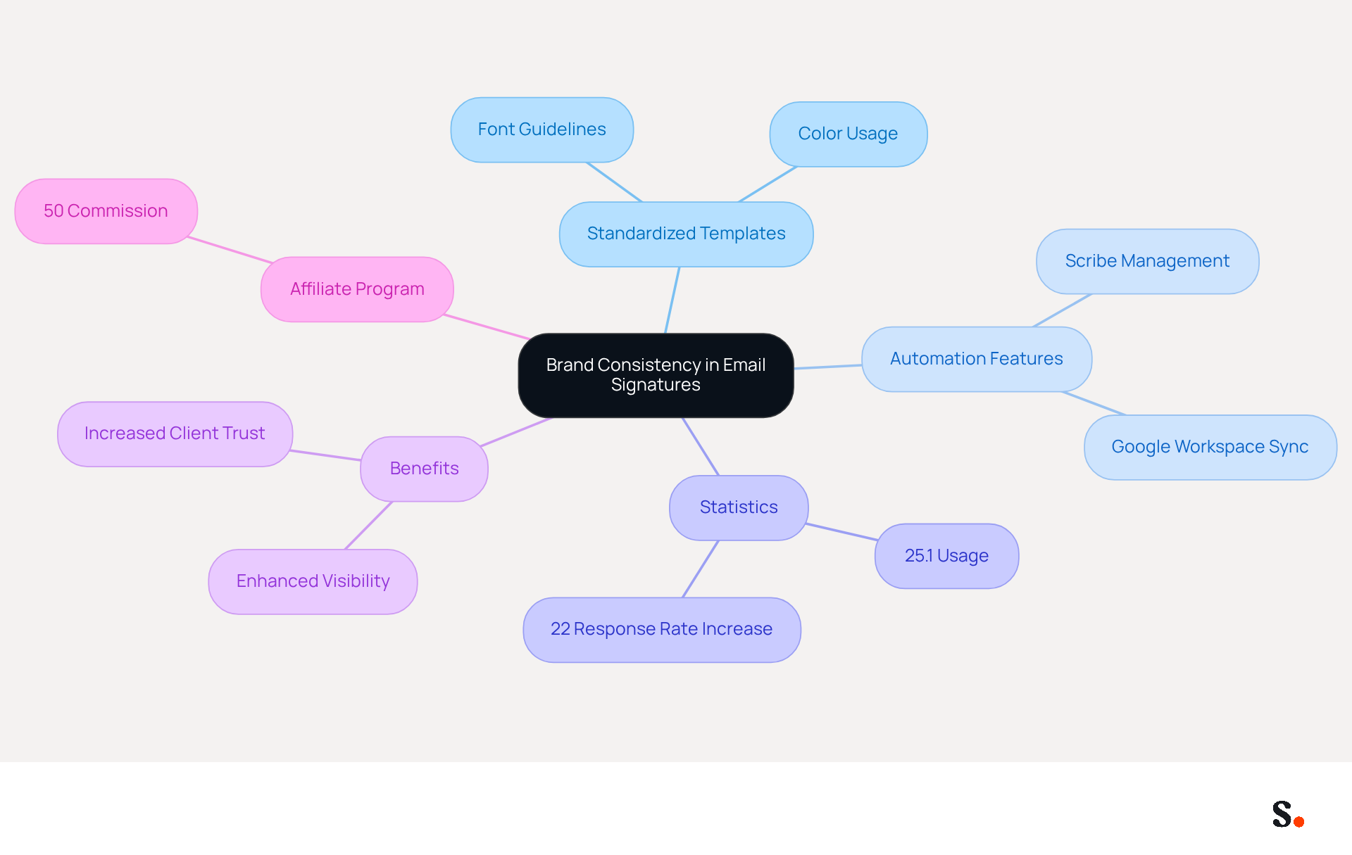 The central idea is about maintaining a consistent brand image through email signatures. Each branch represents a different aspect of this topic, showing how they all connect to the main goal of enhancing professional communication.