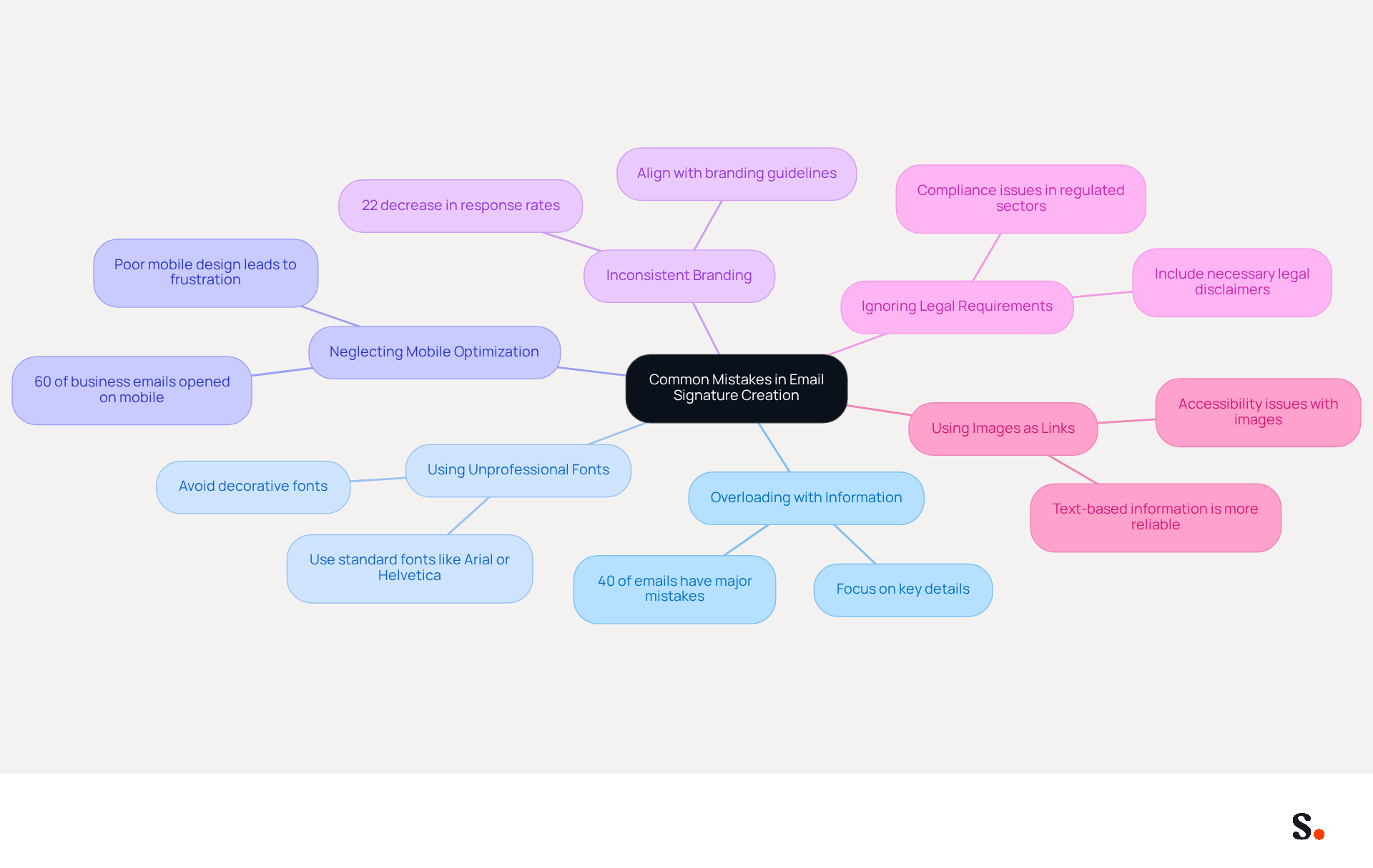 This mindmap starts with the main topic in the center and branches out to show different mistakes to avoid. Each branch highlights a specific issue, making it easy to see how they relate to creating effective email signatures.