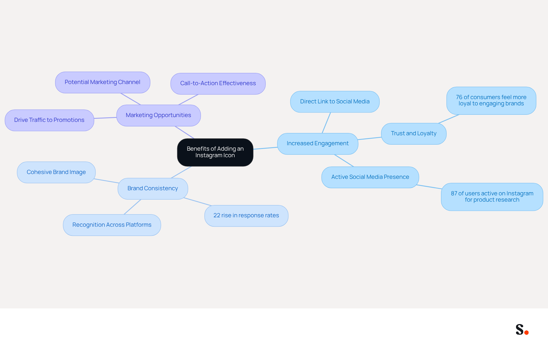 This mindmap shows how adding an Instagram icon can benefit your business. Start at the center with the main idea, then follow the branches to explore each specific advantage. Each branch highlights a key benefit, and the sub-branches provide more details or statistics to support those points.