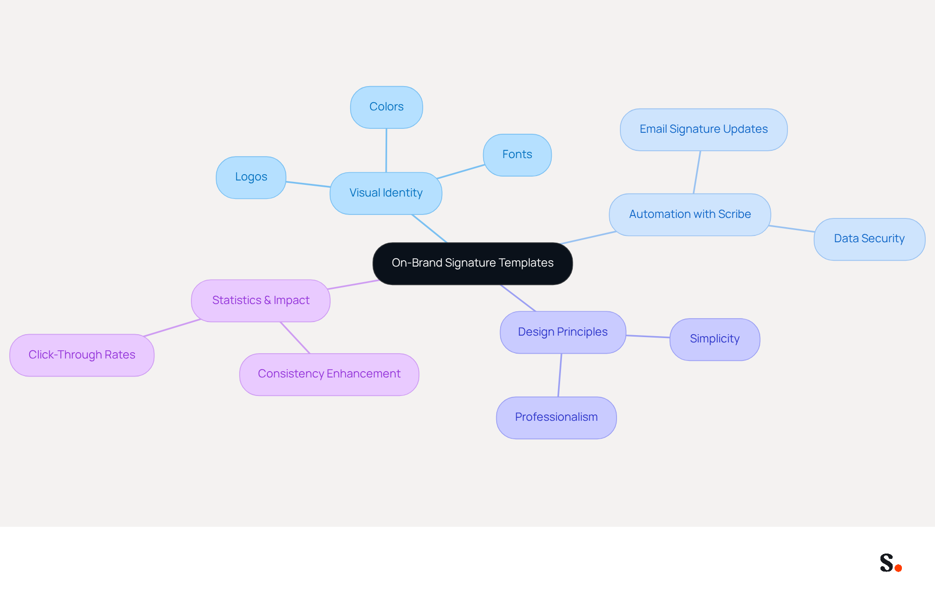 This mindmap starts with the main topic in the center and branches out to show how different aspects of creating on-brand templates connect. Each branch represents a key area of focus, helping you see how visual identity, automation, design principles, and statistics all play a role in effective branding.