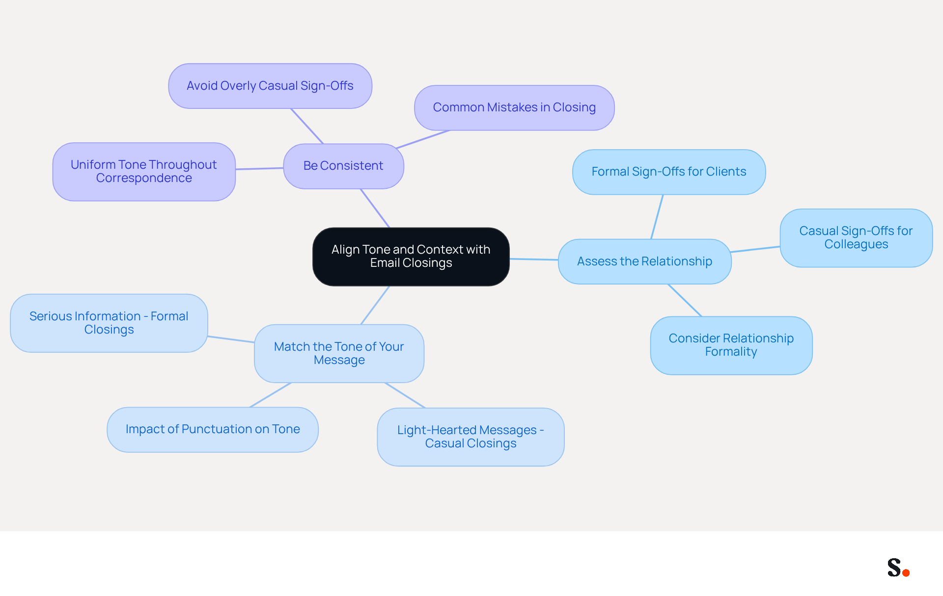 Start at the center with the main topic, then explore each branch to see how to effectively close your emails based on the relationship and tone. Each branch provides tips to help you choose the right closing greeting.