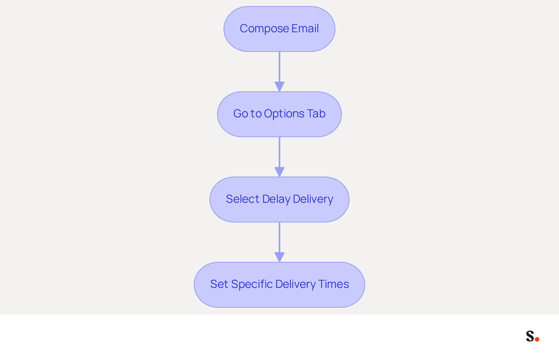 Follow the arrows to see how to delay sending your emails. Each box represents a step in the process, guiding you from composing your email to setting the delivery time. Follow the arrows to see how to delay sending your emails. Each box represents a step in the process, guiding you from composing your email to setting the delivery time.