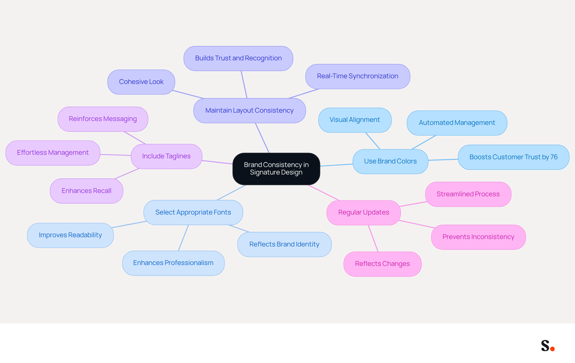 This mindmap shows how to maintain brand consistency in email signatures. Start at the center with the main idea, then follow the branches to see each best practice and its importance. Each color represents a different practice, making it easy to understand how they all connect to the central theme. This mindmap shows how to maintain brand consistency in email signatures. Start at the center with the main idea, then follow the branches to see each best practice and its importance. Each color represents a different practice, making it easy to understand how they all connect to the central theme.