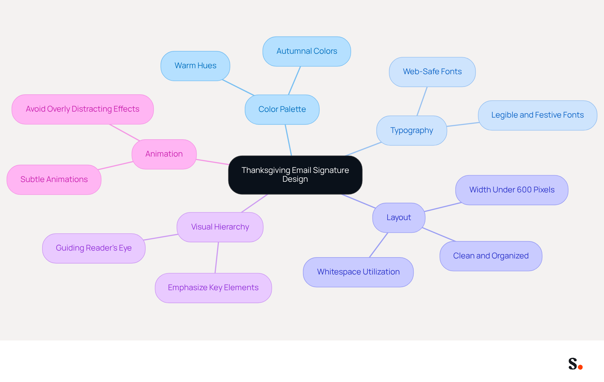 This mindmap starts with the main idea of designing a Thanksgiving email signature. Each branch represents a key design technique, and the sub-branches provide specific tips to enhance your email signature's engagement. Follow the branches to explore how each element contributes to a festive and effective design. This mindmap starts with the main idea of designing a Thanksgiving email signature. Each branch represents a key design technique, and the sub-branches provide specific tips to enhance your email signature's engagement. Follow the branches to explore how each element contributes to a festive and effective design.