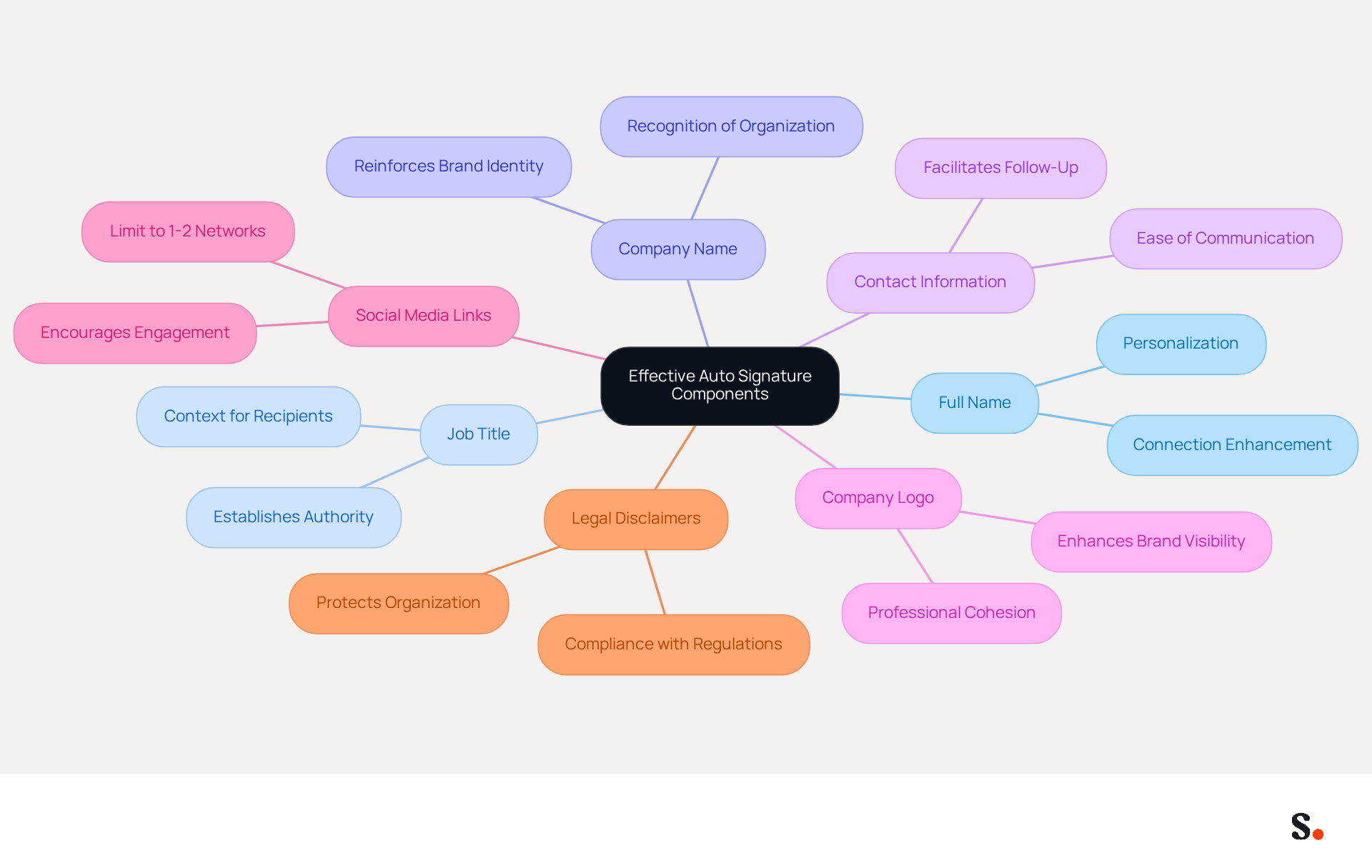 This mindmap shows the key elements that should be included in an email auto signature. Each branch represents a component, and you can follow the lines to see how they connect to the main idea of enhancing email communication. This mindmap shows the key elements that should be included in an email auto signature. Each branch represents a component, and you can follow the lines to see how they connect to the main idea of enhancing email communication.