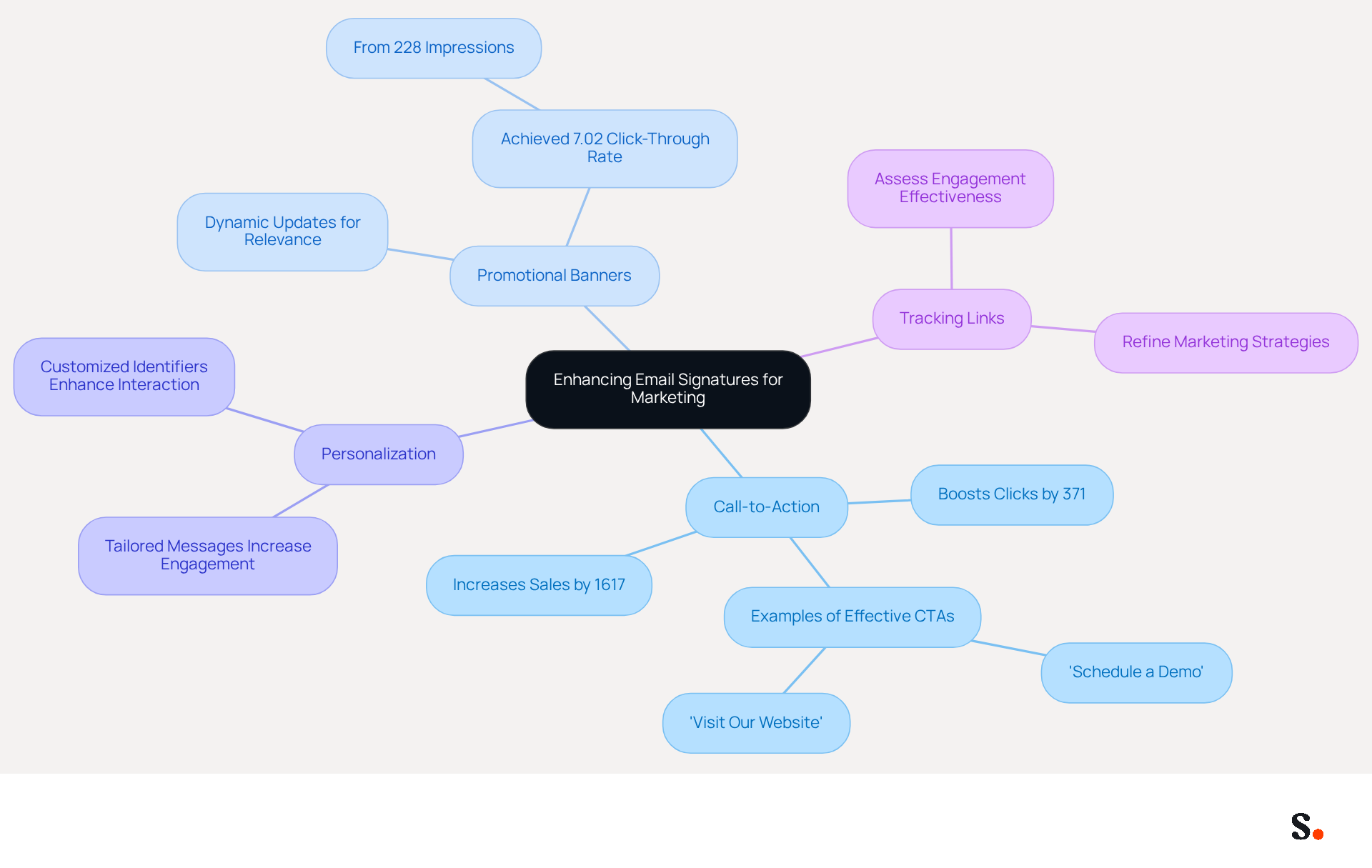 This mindmap starts with the main idea of improving email signatures for marketing. Each branch represents a different strategy, and the sub-branches provide additional details or statistics. Follow the branches to explore how each strategy contributes to effective email marketing.