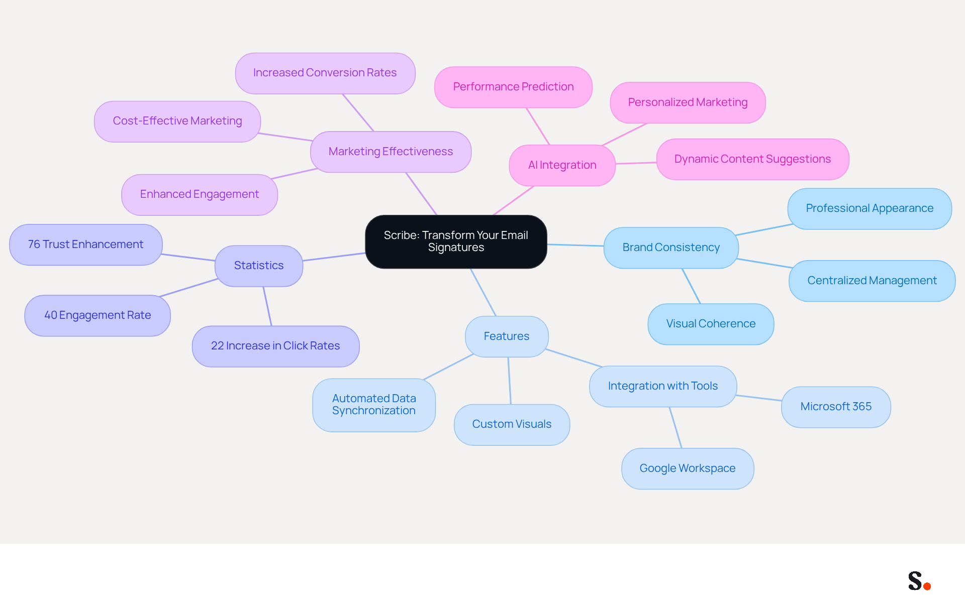 This mindmap illustrates how Scribe transforms email signatures into powerful marketing tools. Start at the center with Scribe's main purpose, then explore the branches to see how it enhances brand consistency, integrates with tools, and provides valuable statistics that support its effectiveness. This mindmap illustrates how Scribe transforms email signatures into powerful marketing tools. Start at the center with Scribe's main purpose, then explore the branches to see how it enhances brand consistency, integrates with tools, and provides valuable statistics that support its effectiveness.