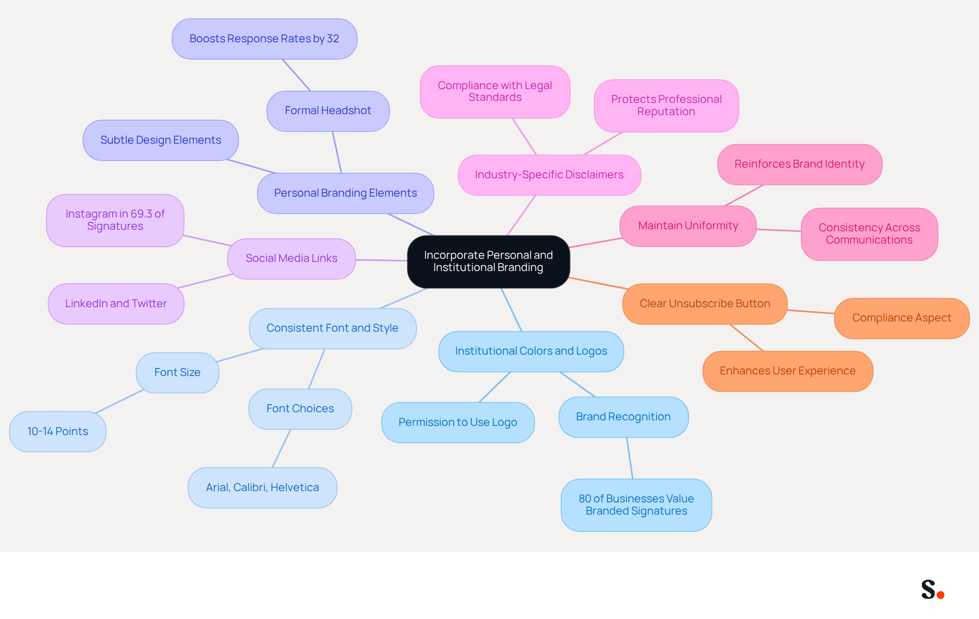 The central idea is about enhancing branding through email signatures. Each branch represents a strategy you can use, and the sub-points provide additional details or statistics to support that strategy. Follow the branches to explore how each element contributes to a professional identity. The central idea is about enhancing branding through email signatures. Each branch represents a strategy you can use, and the sub-points provide additional details or statistics to support that strategy. Follow the branches to explore how each element contributes to a professional identity.