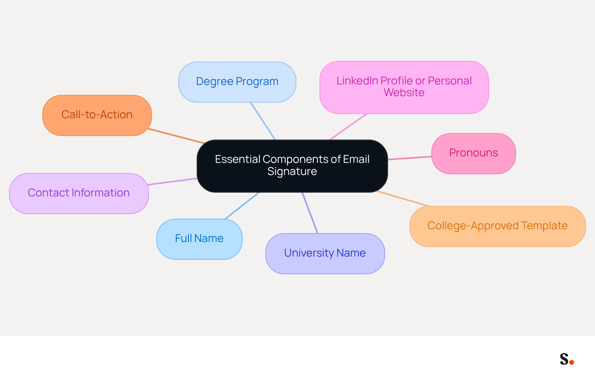 This mindmap shows the key elements to include in your email signature. Start at the center with the main idea, then follow the branches to see each important component. Each branch represents a different part of your signature that helps establish your professionalism and credibility.