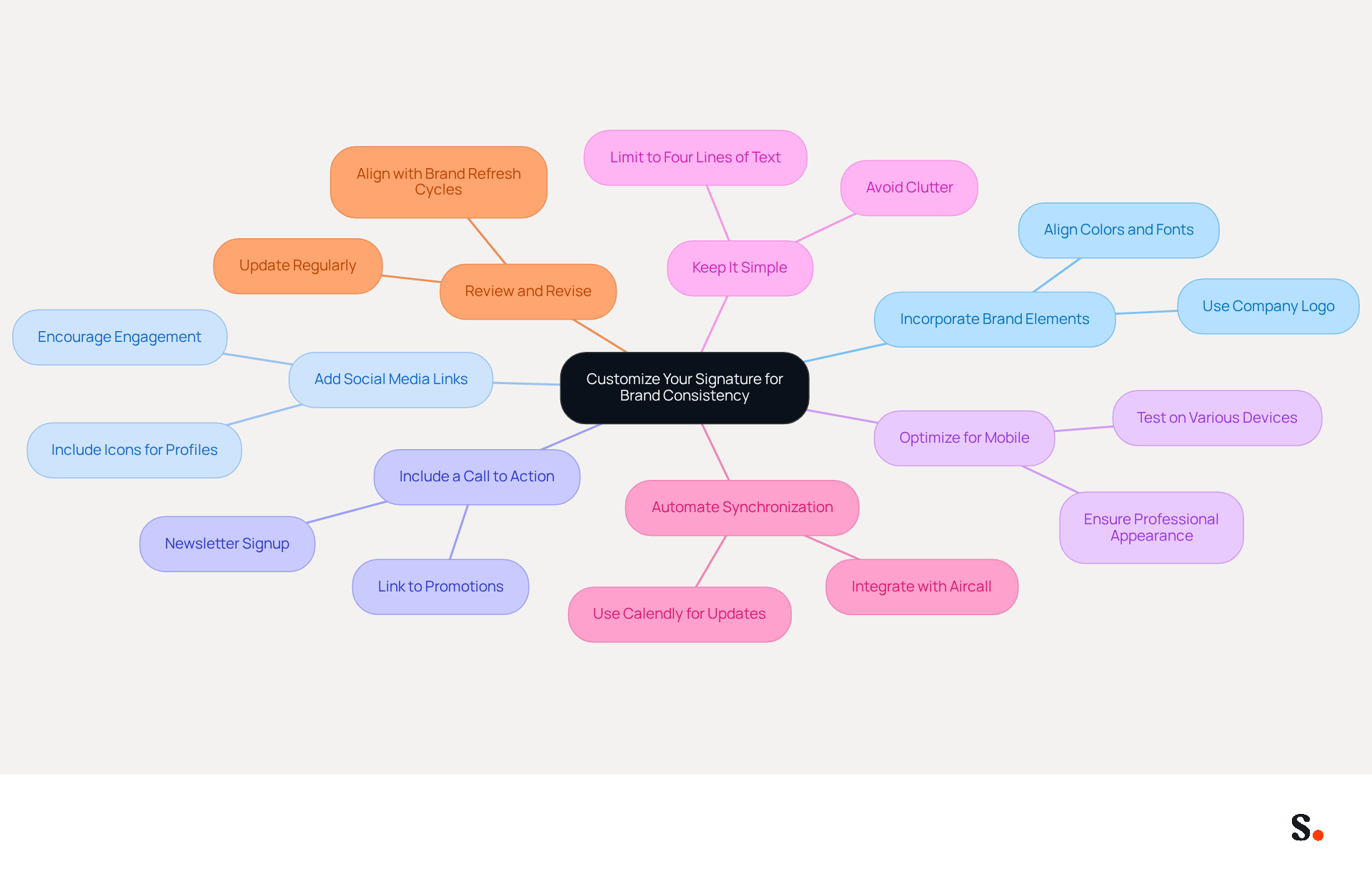 This mindmap starts with the main idea of customizing your email signature at the center. Each branch represents a key element to consider, and the sub-branches provide additional tips or details. Follow the branches to see how each part contributes to maintaining brand consistency.