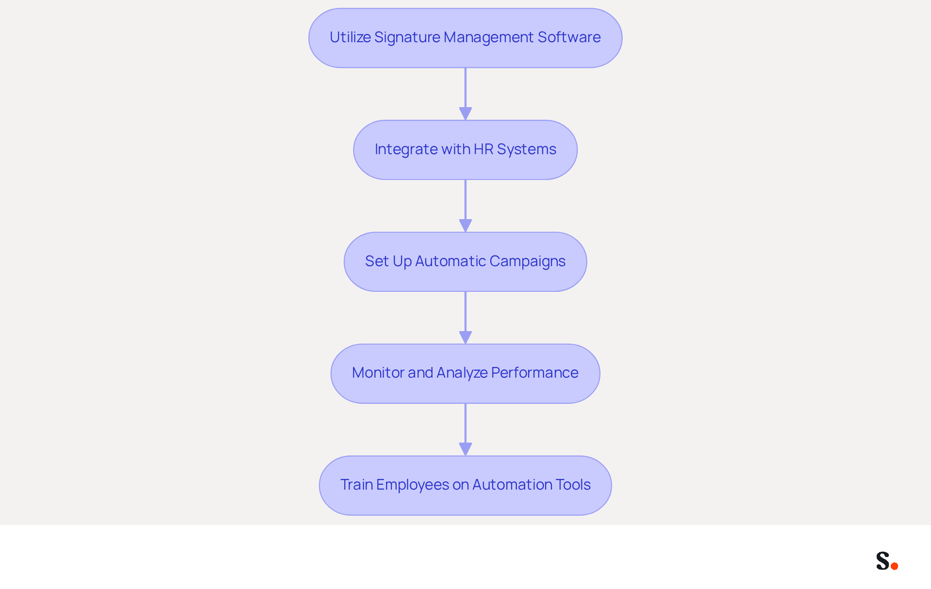 Each box represents a key step in the process of automating email signature management. Follow the arrows to see how each step connects to the next, guiding you through the entire implementation process.