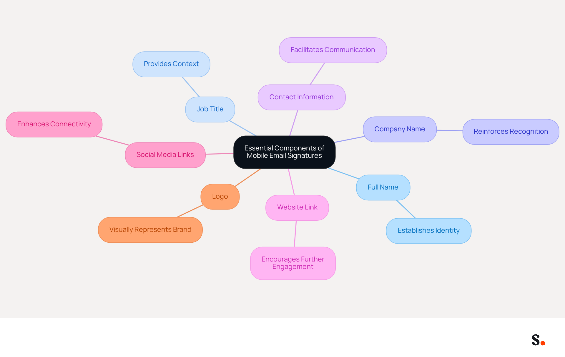 This mindmap shows the key elements that should be included in mobile email signatures. Each branch represents a component, and the descriptions help explain why they matter. Follow the branches to see how each part contributes to a professional and effective email signature.