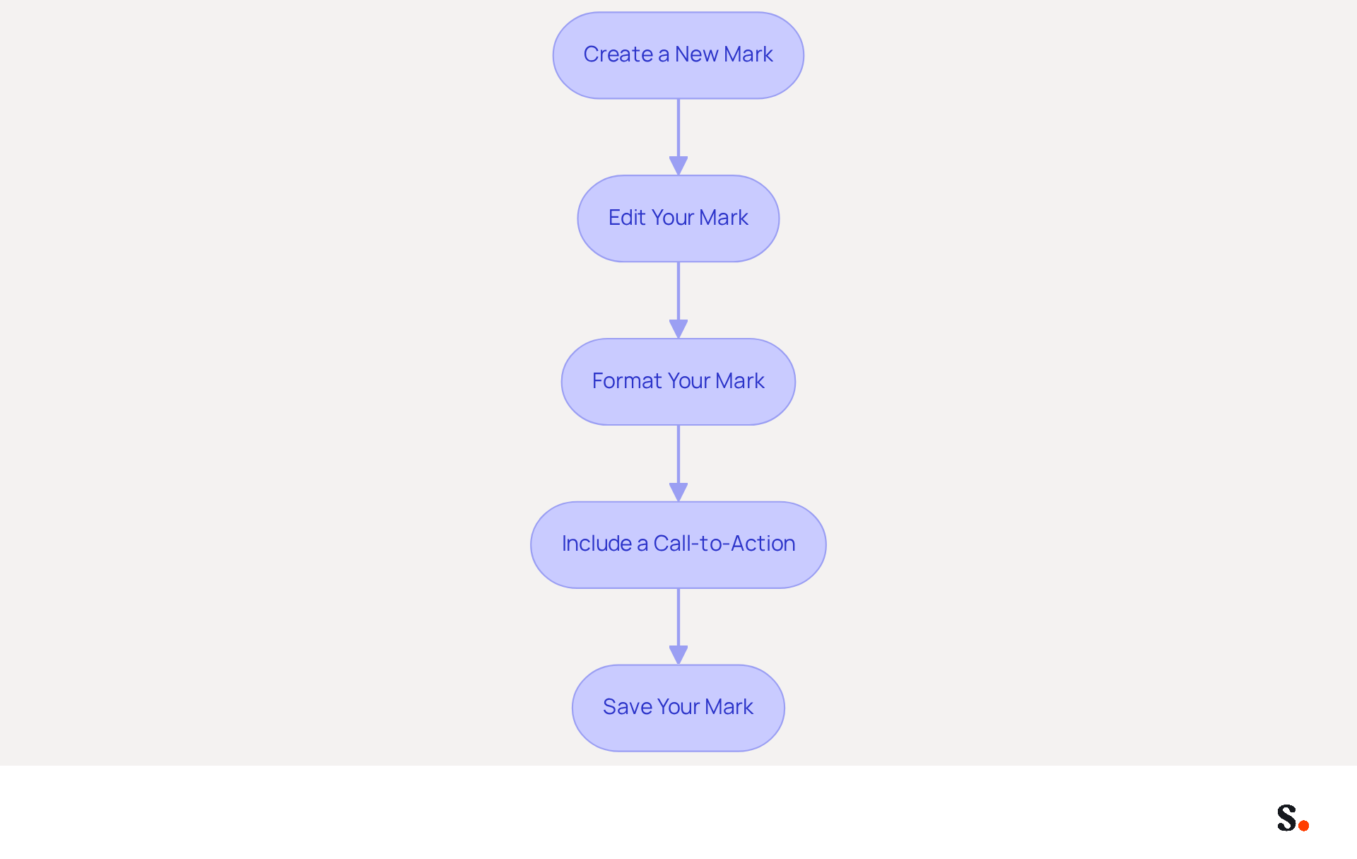 Each box represents a step in creating your email signature. Follow the arrows to see how to move from one step to the next, ensuring you don't miss any important details!