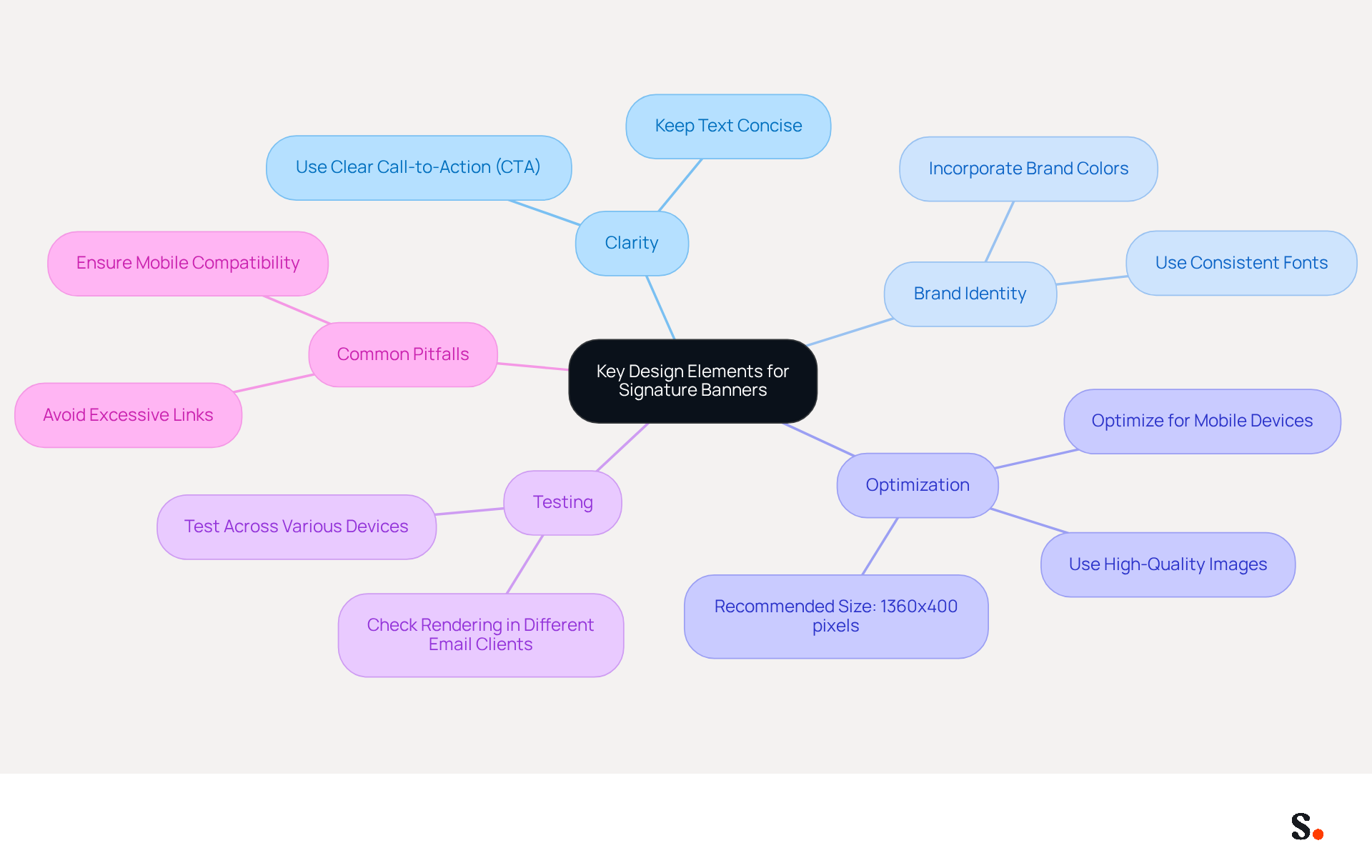 This mindmap shows the essential elements to consider when designing a signature banner. Start at the center with the main topic, then explore each branch to see specific tips and best practices that contribute to a successful design. This mindmap shows the essential elements to consider when designing a signature banner. Start at the center with the main topic, then explore each branch to see specific tips and best practices that contribute to a successful design.